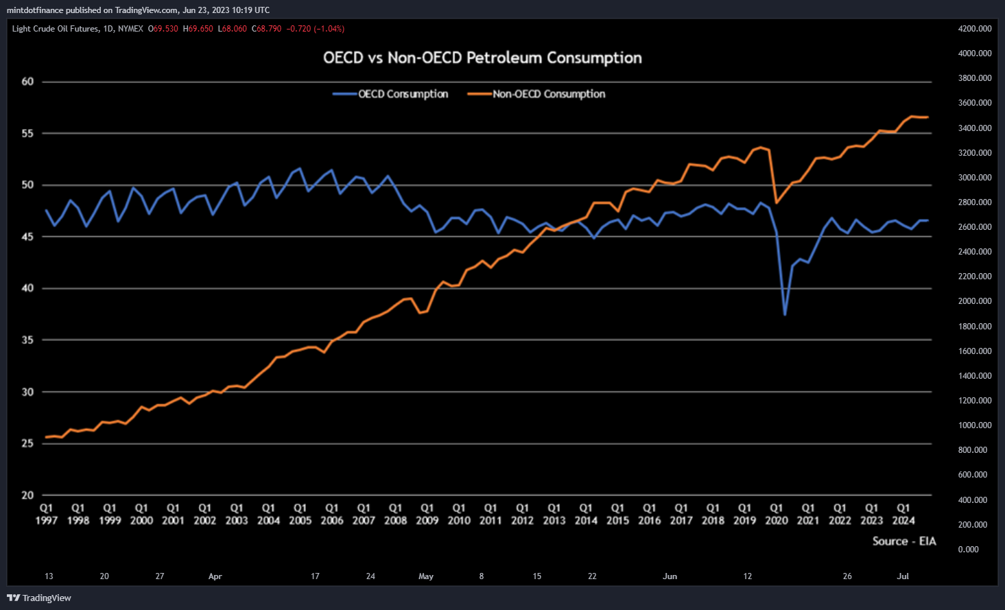 NYMEX:CL1! Chart Image by mintdotfinance