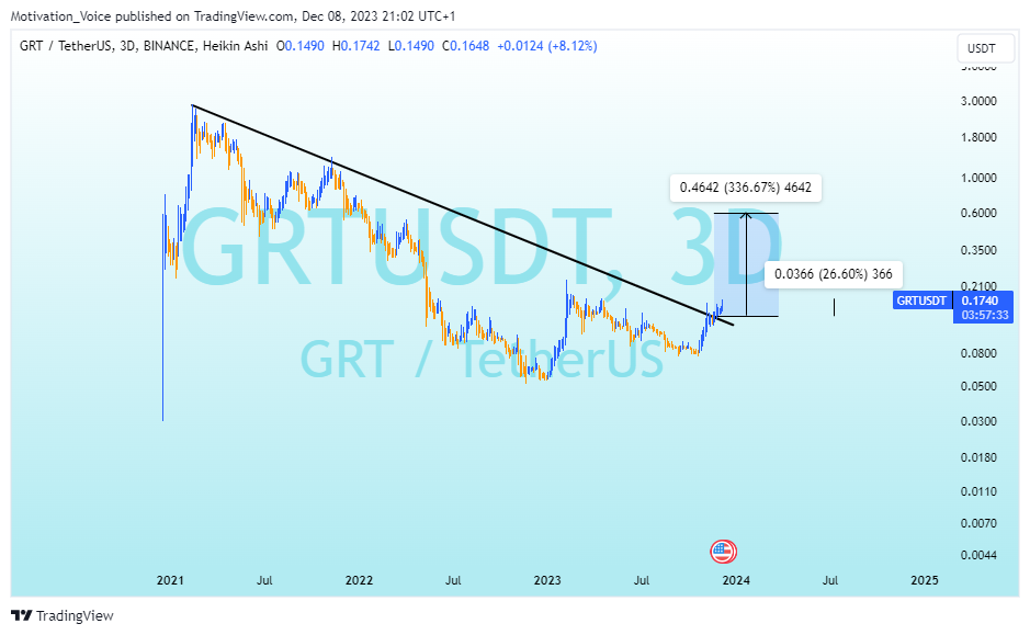 BINANCE:GRTUSDT Chart Image by Motivation_Voice