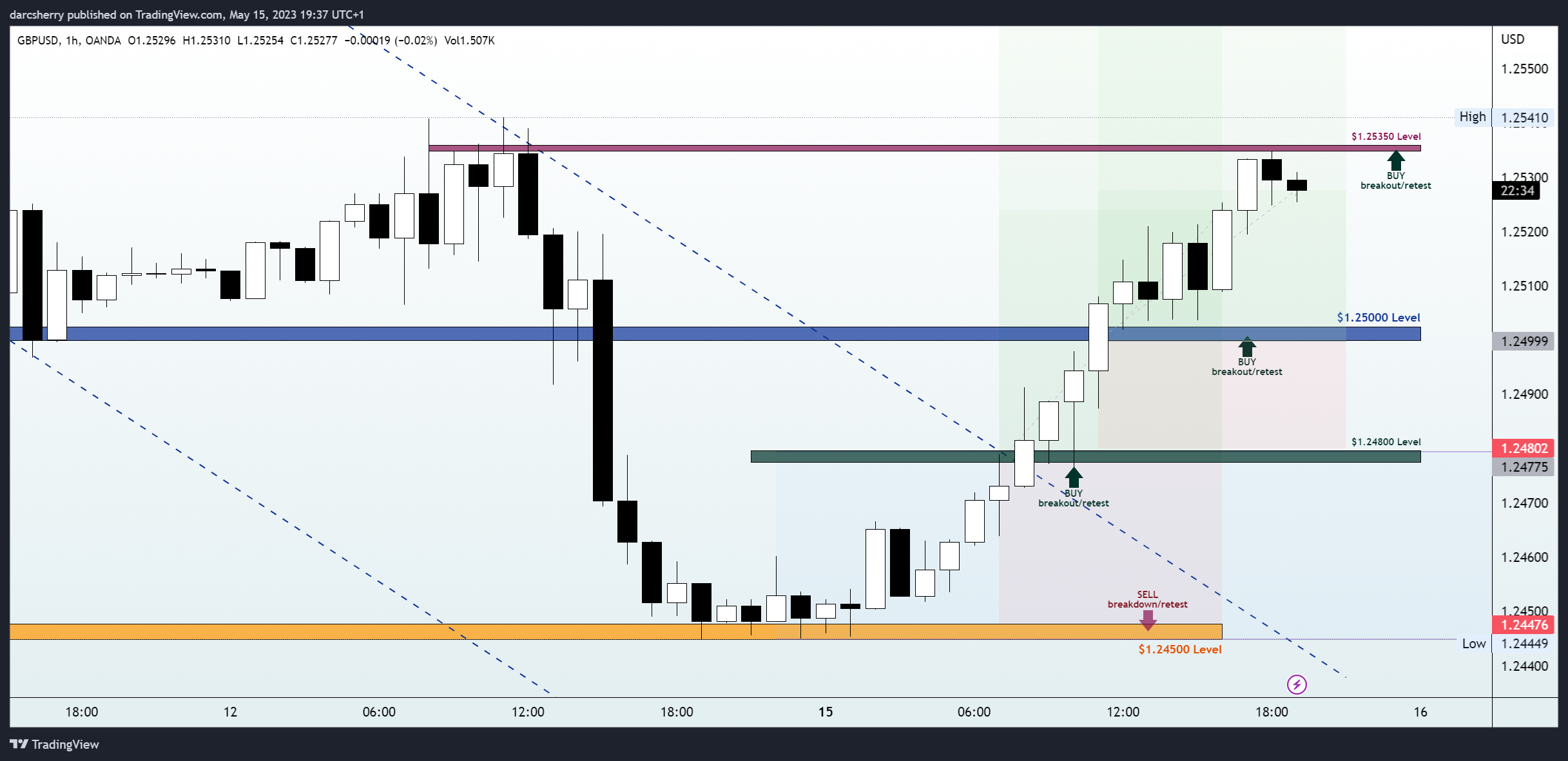 OANDA:GBPUSD Chart Image by darcsherry