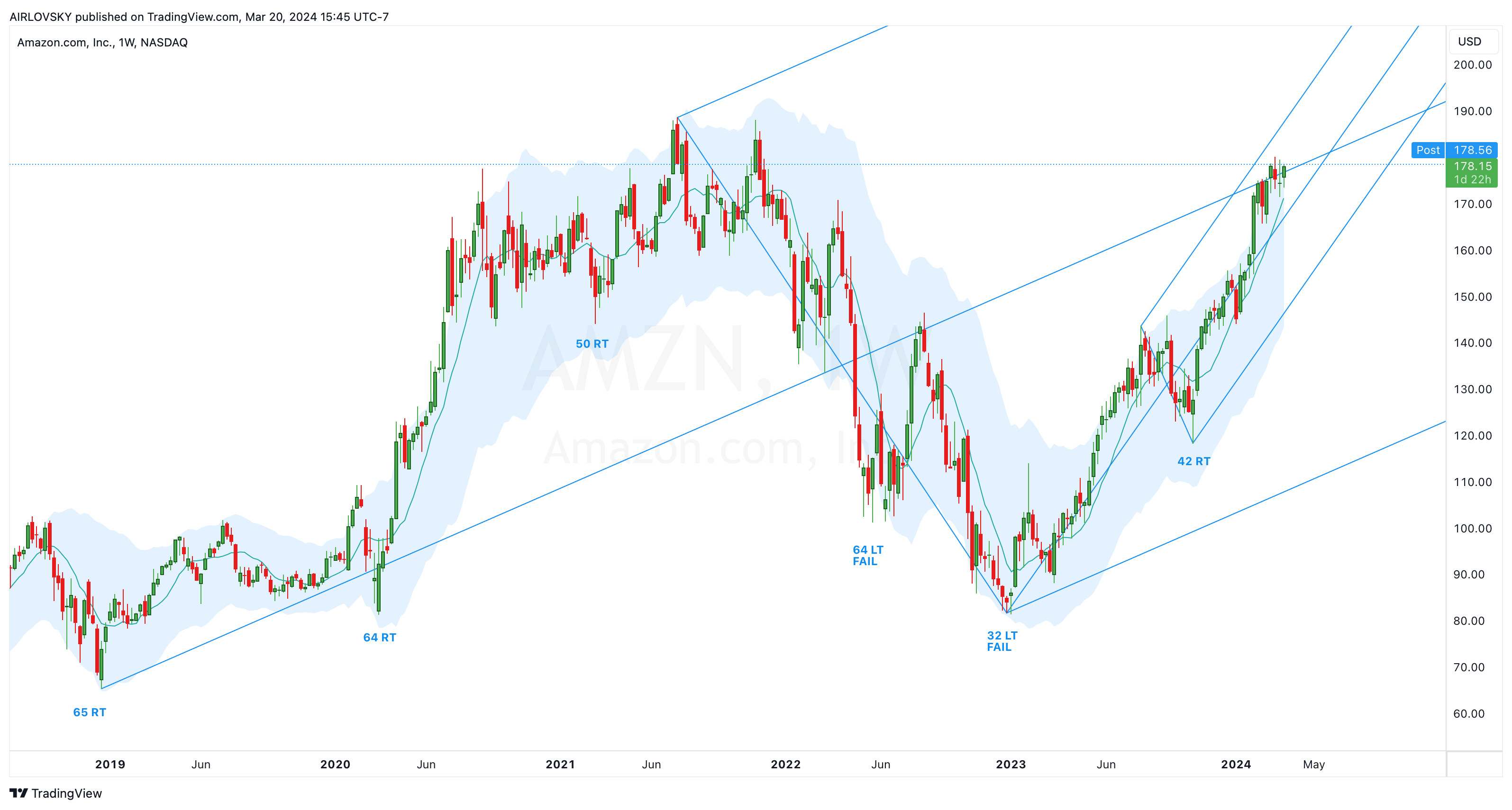 BATS:AMZN Chart Image by AIRLOVSKY