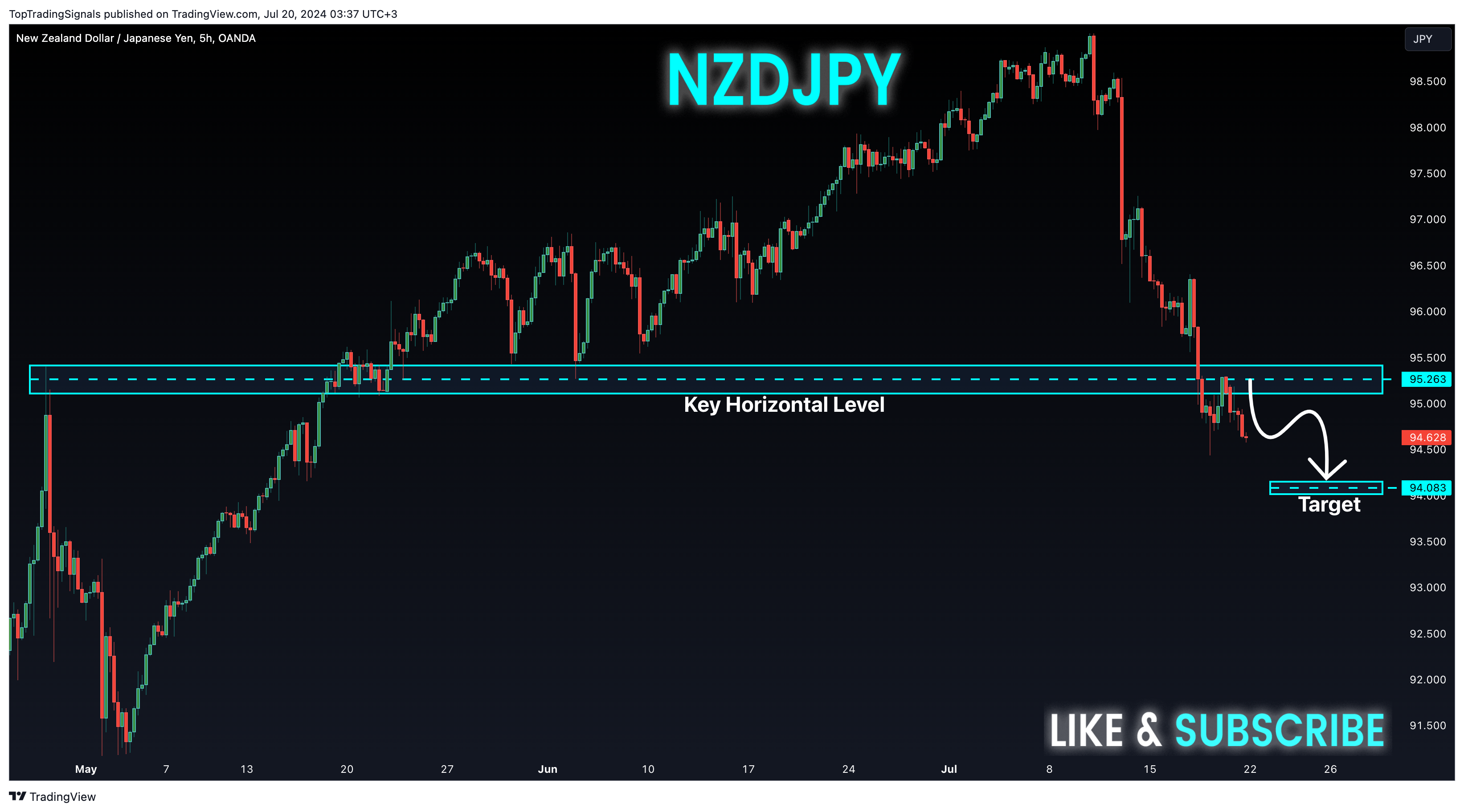 OANDA:NZDJPY Chart Image by TopTradingSignals