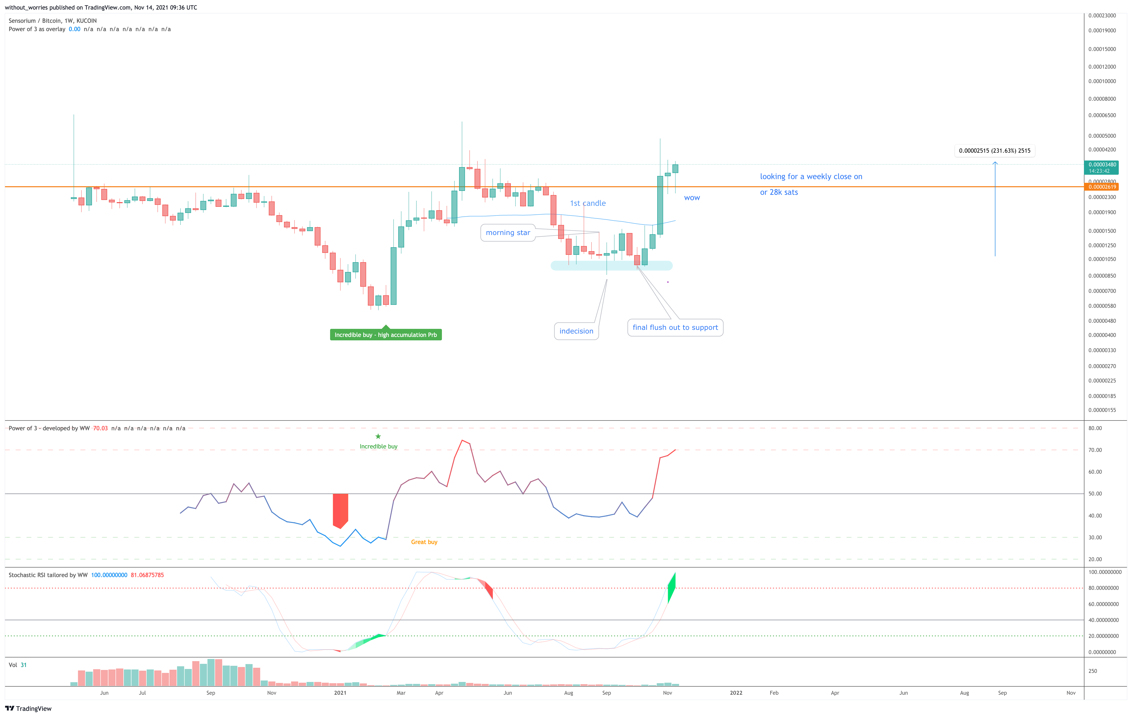KUCOIN:SENSOBTC Chart Image by without_worries