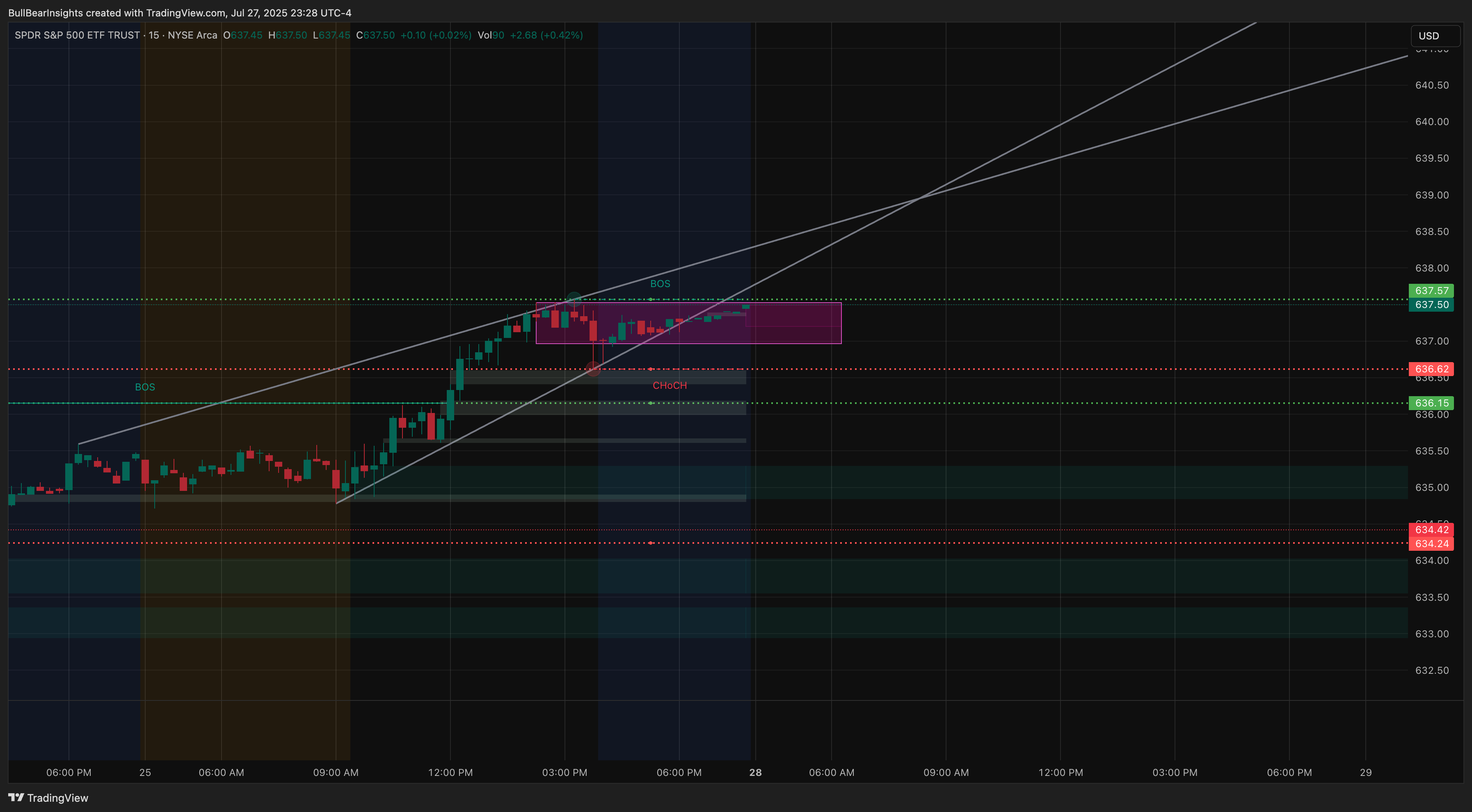 BATS:SPY Chart Image by BullBearInsights
