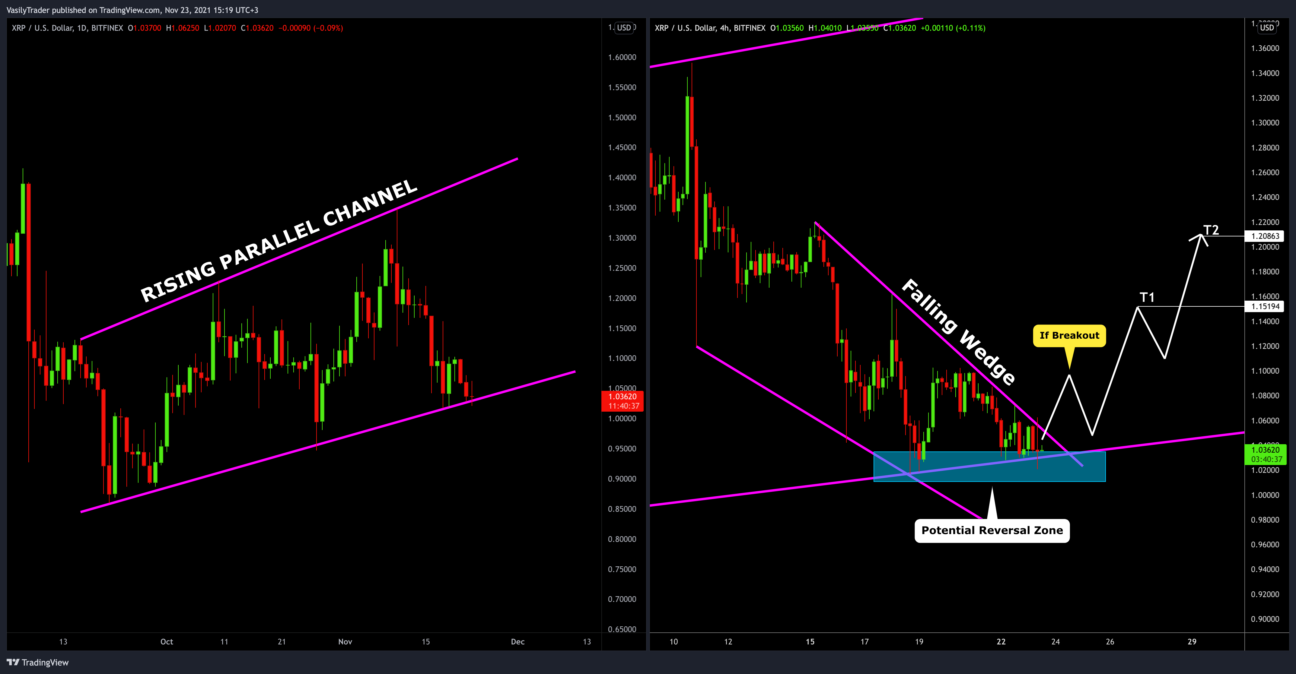 BITFINEX:XRPUSD Chart Image by VasilyTrader