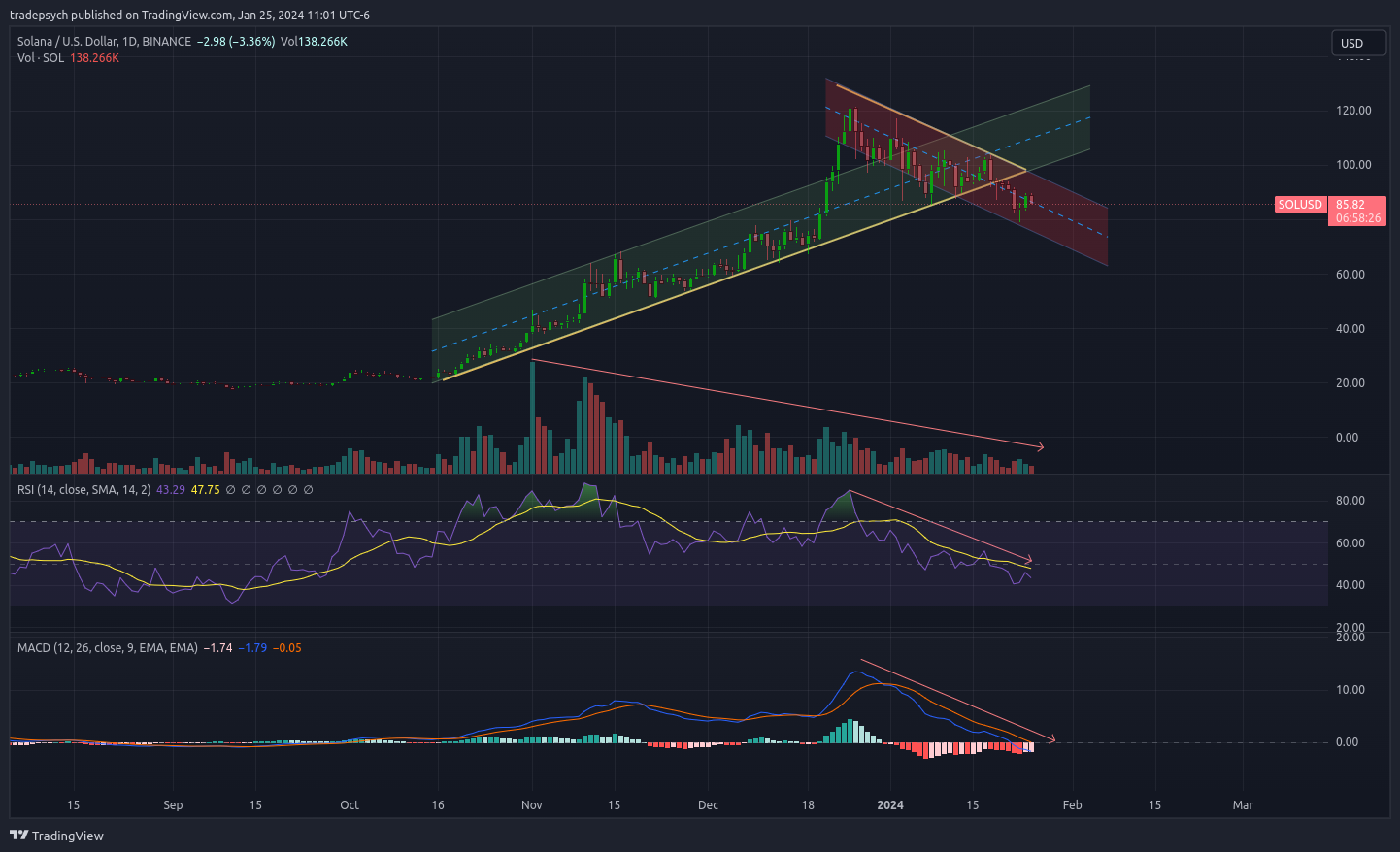 BINANCE:SOLUSD Chart Image by tradepsych