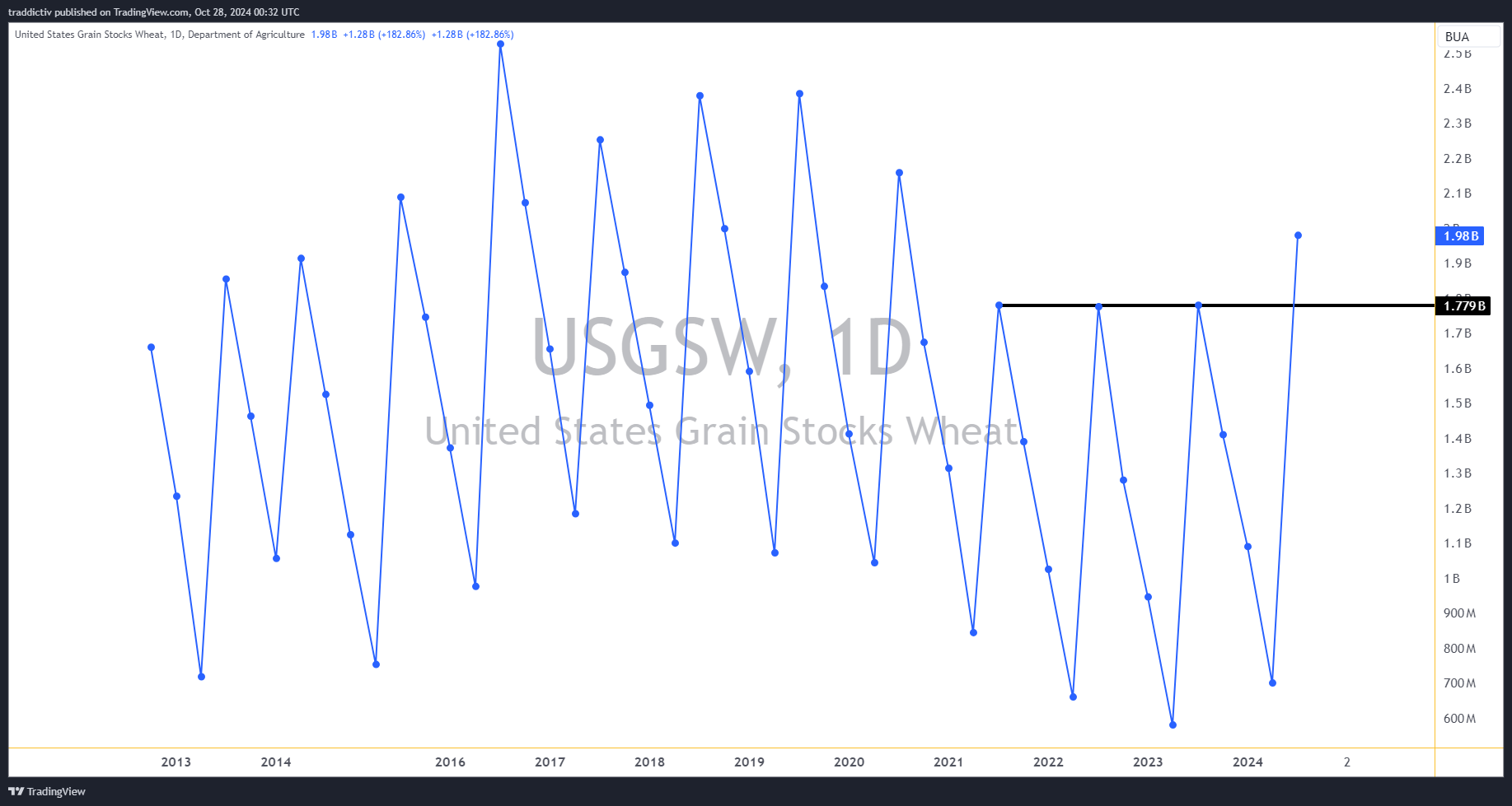 ECONOMICS:USGSW Chart Image by traddictiv