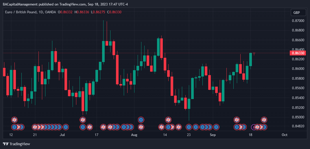 OANDA:EURGBP Chart Image by BACapitalManagement