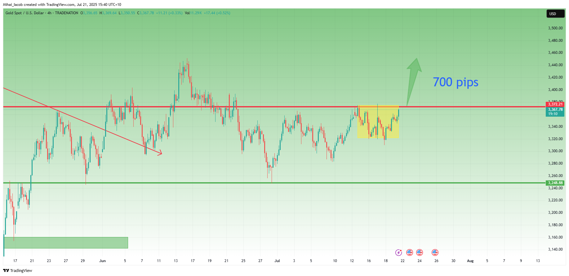 TRADENATION:XAUUSD Chart Image by Mihai_Iacob