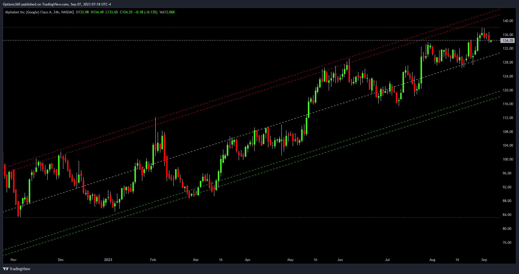 NASDAQ:GOOGL Chart Image by Options360