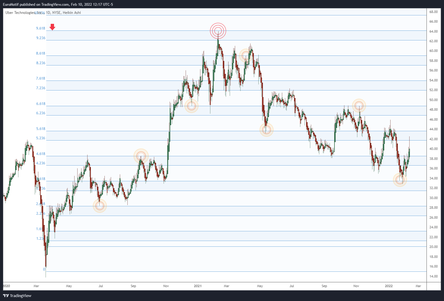 NYSE:UBER Chart Image by EuroMotif