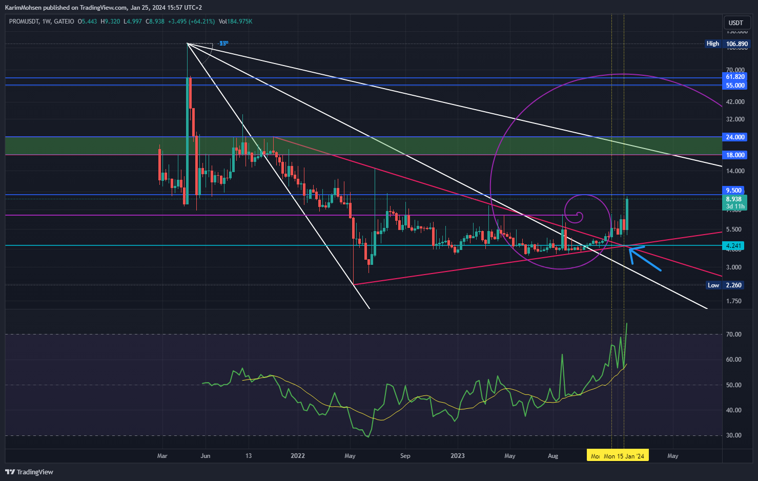 GATEIO:PROMUSDT Chart Image by KarimMohsen