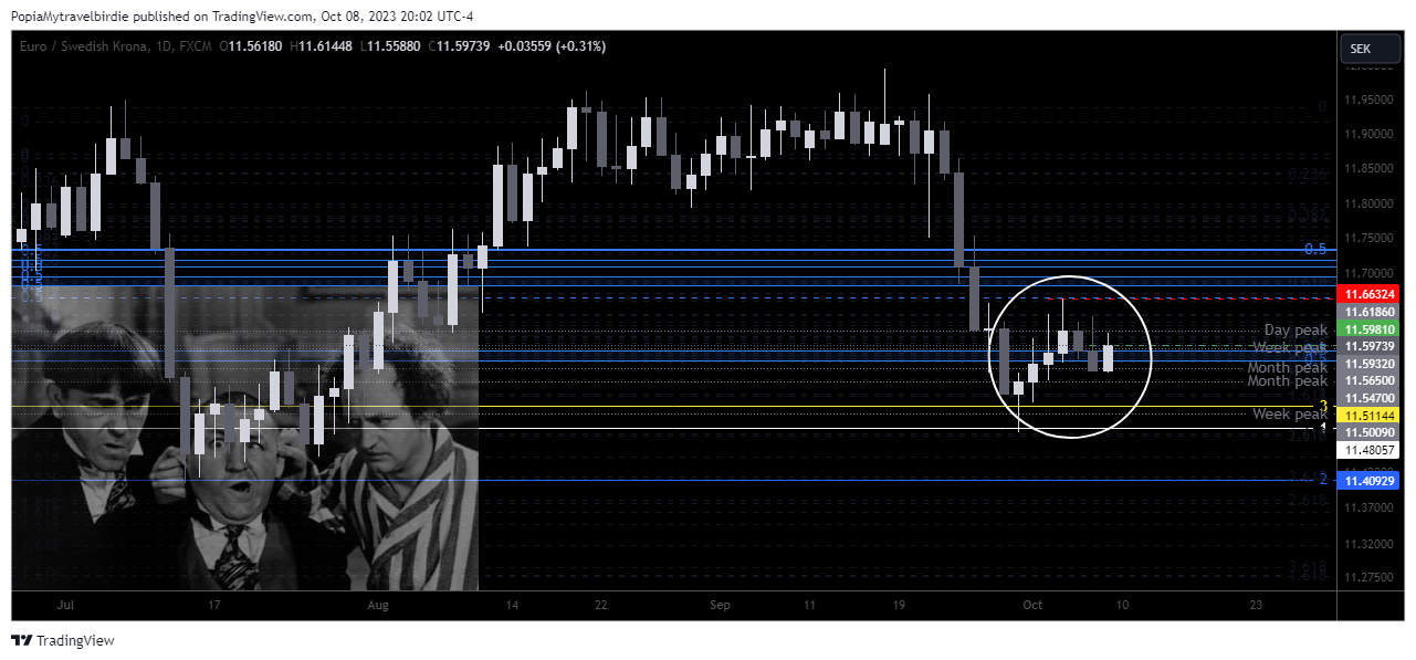 FX:EURSEK Chart Image by PopiaMytravelbirdie