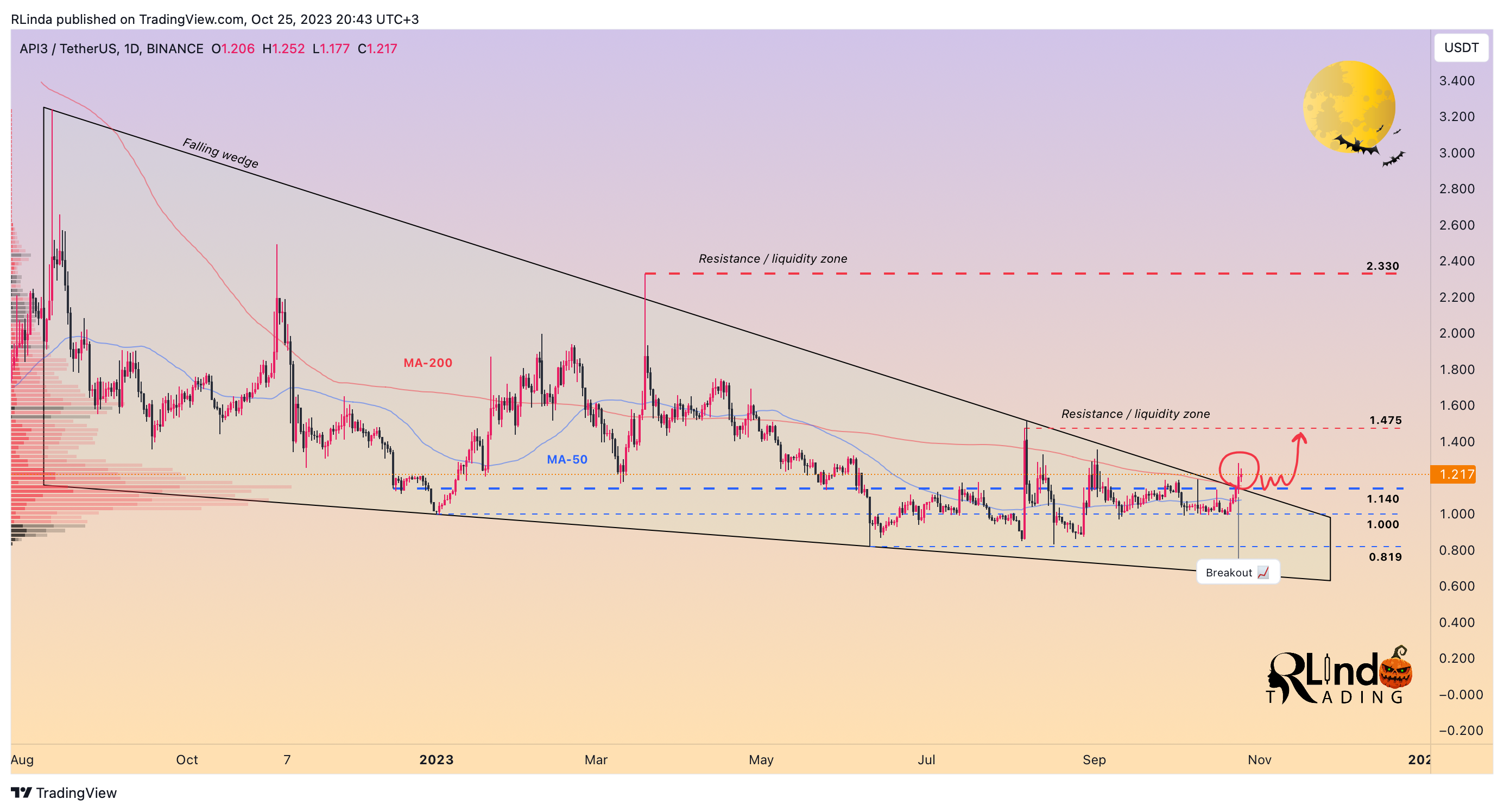BINANCE:API3USDT Chart Image by RLinda
