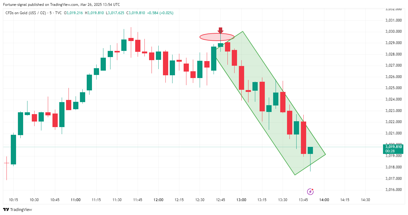 TVC:GOLD Chart Image by MabelLew