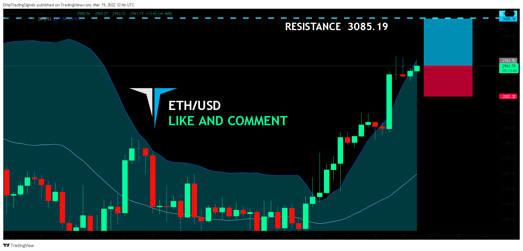 COINBASE:ETHUSD Chart Image by EliteTradingSignals