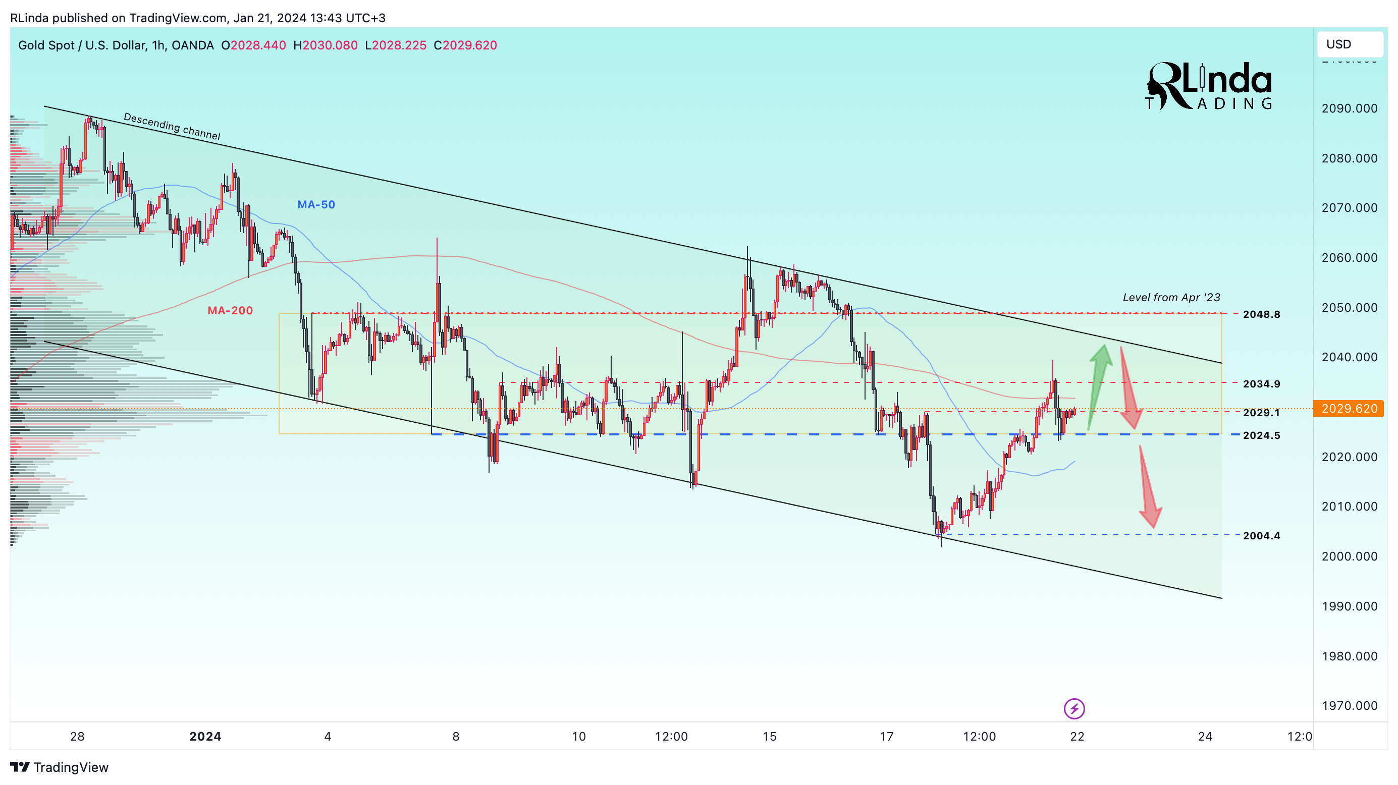 OANDA:XAUUSD Chart Image by RLinda