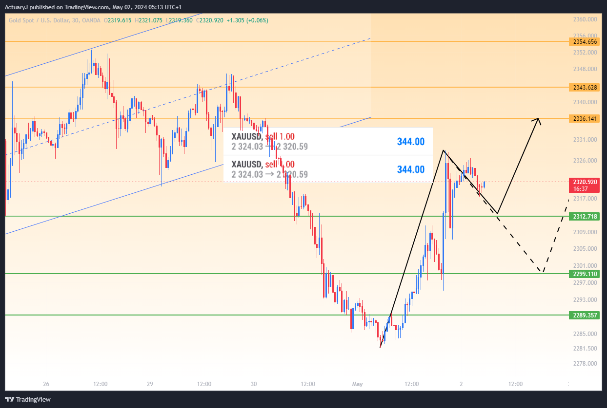 OANDA:XAUUSD Chart Image by ActuaryJ