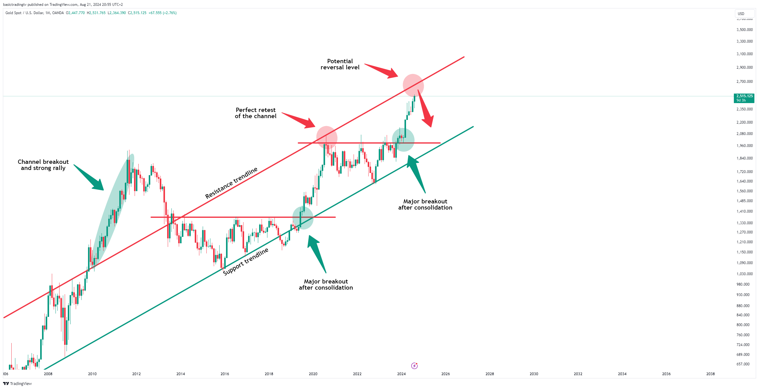 OANDA:XAUUSD Chart Image by basictradingtv