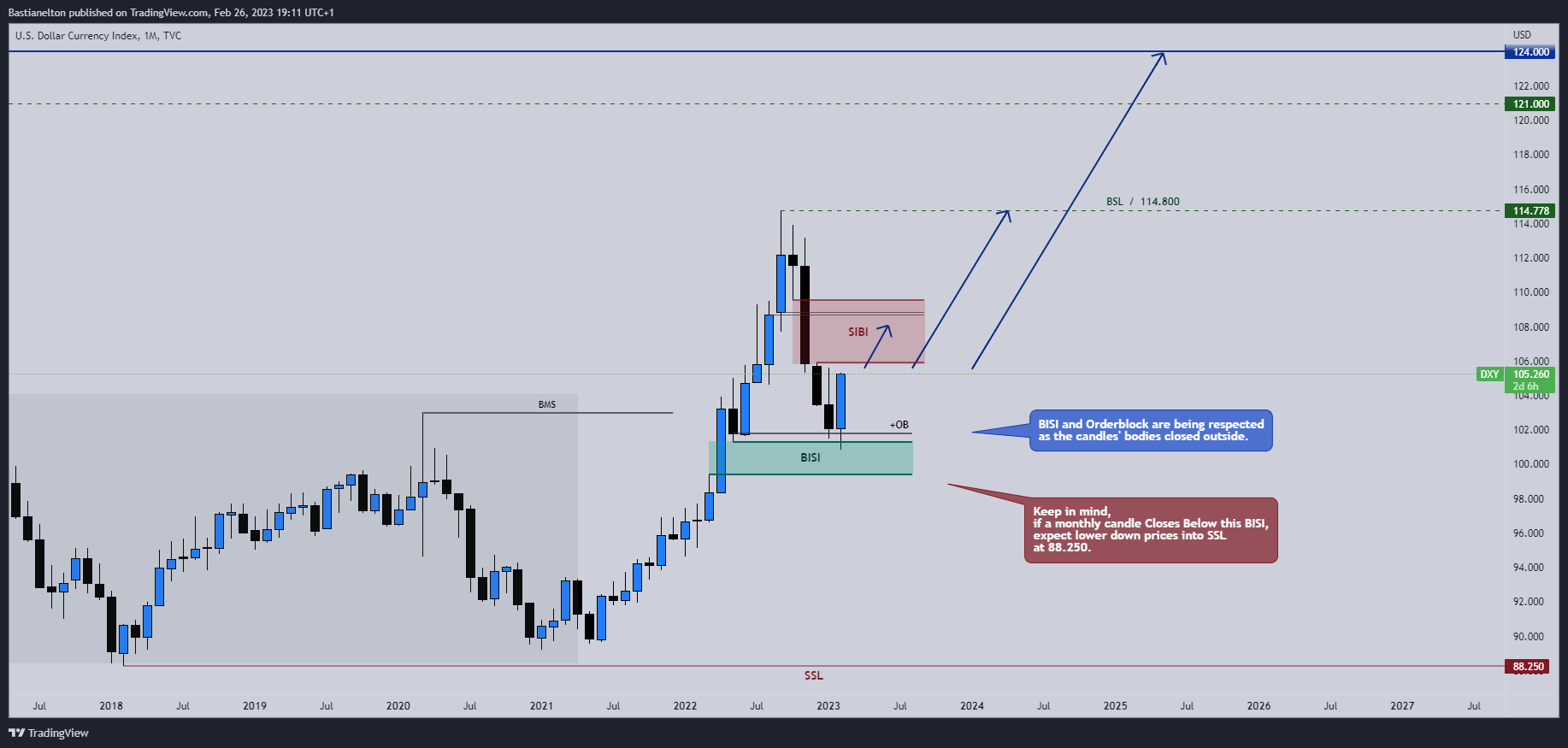 TVC:DXY Chart Image by Bastianelton