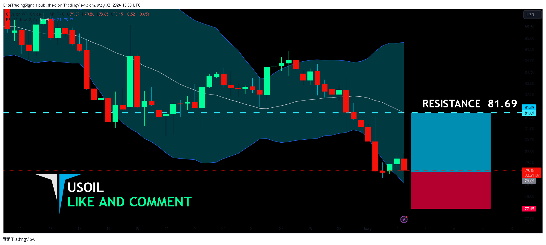 TVC:USOIL Chart Image by EliteTradingSignals