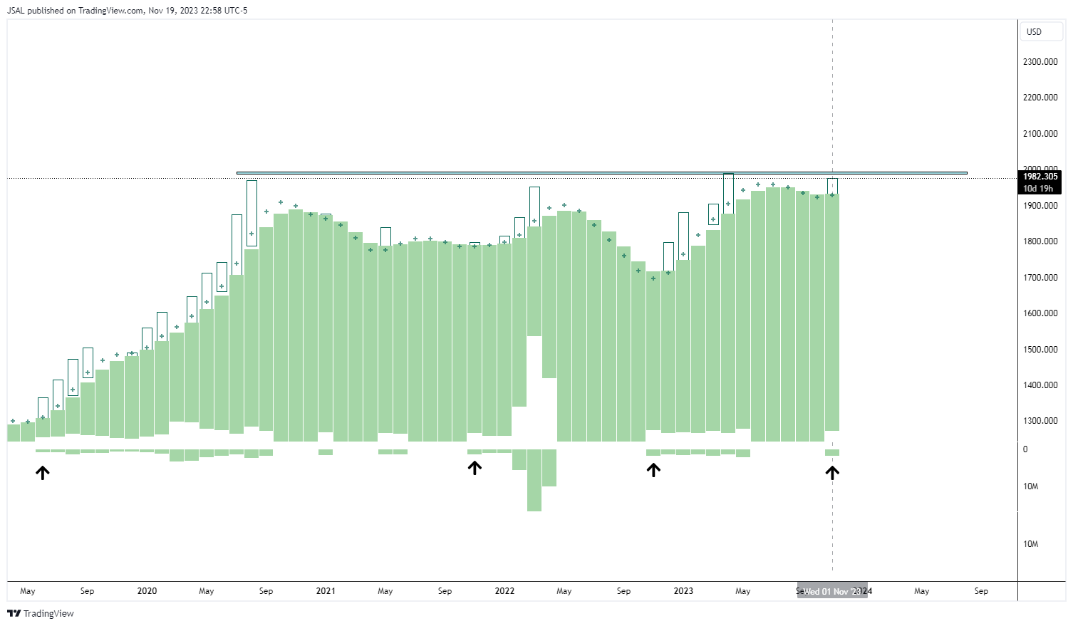 OANDA:XAUUSD Chart Image by JSAL