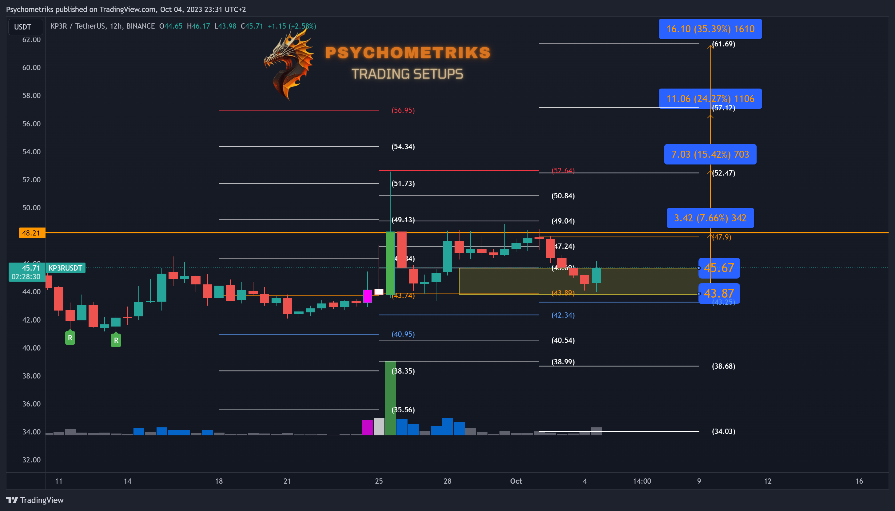 BINANCE:KP3RUSDT Chart Image by Psychometriks