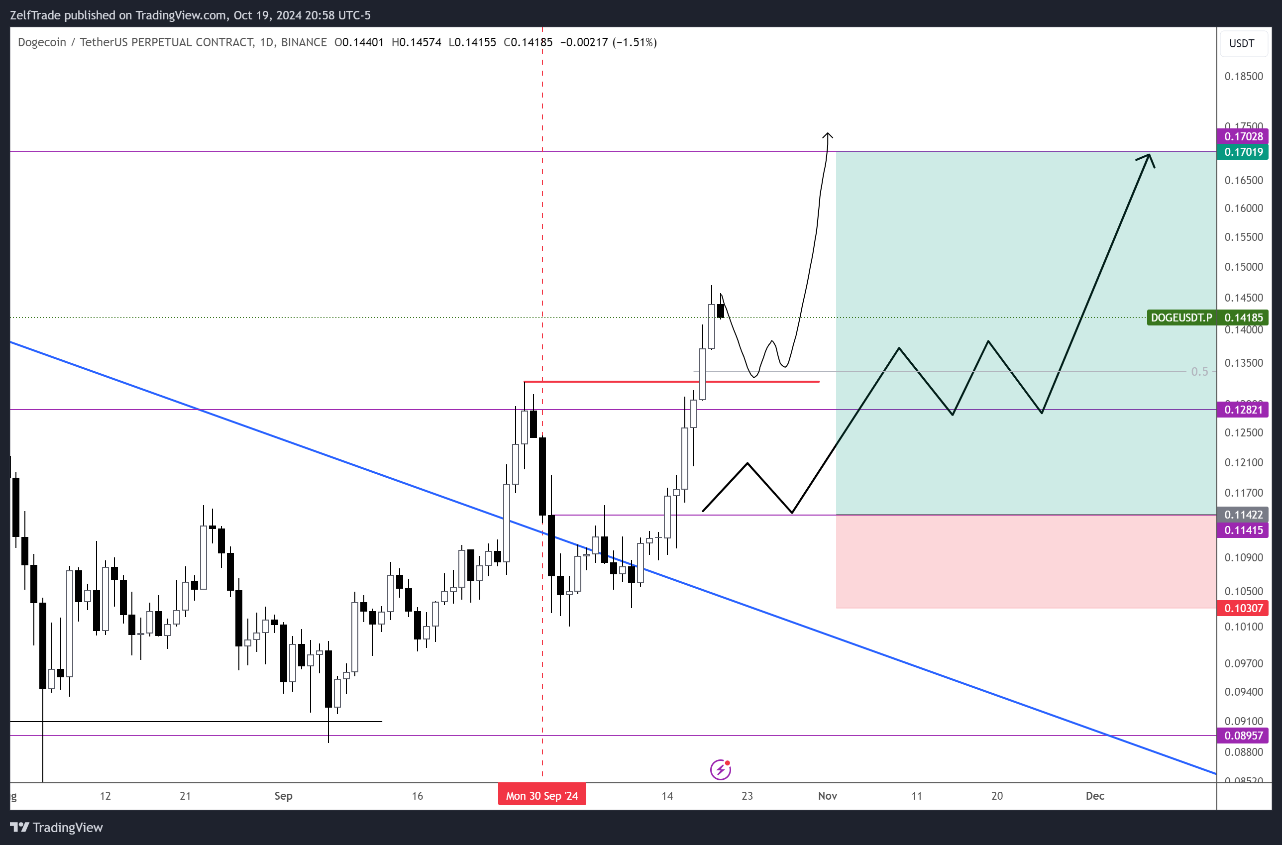 BINANCE:DOGEUSDT.P Chart Image by ZelfTrade