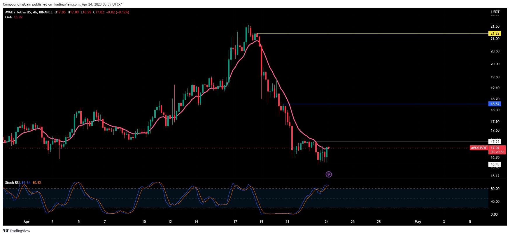 BINANCE:AVAXUSDT Chart Image by CompoundingGain