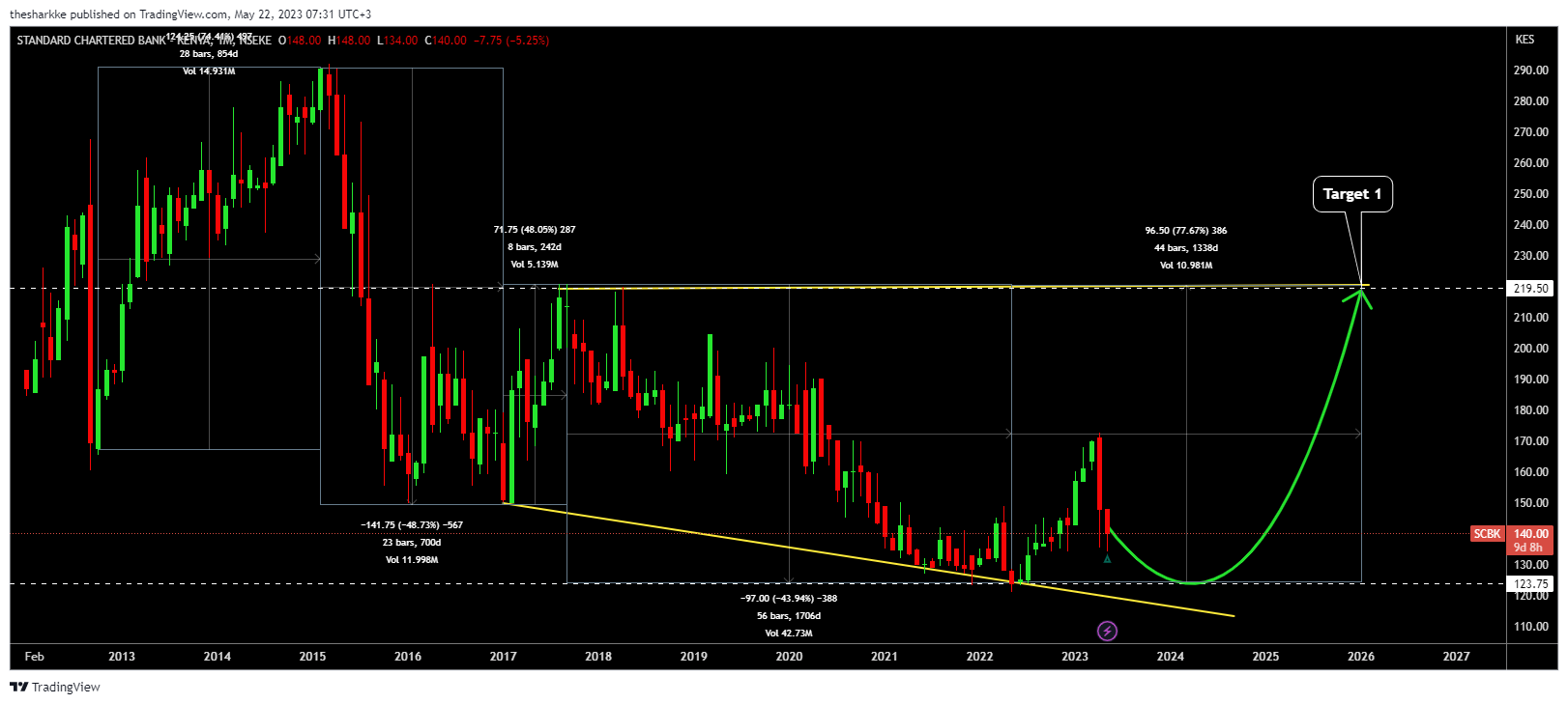NSEKE:SCBK Chart Image by thesharkke