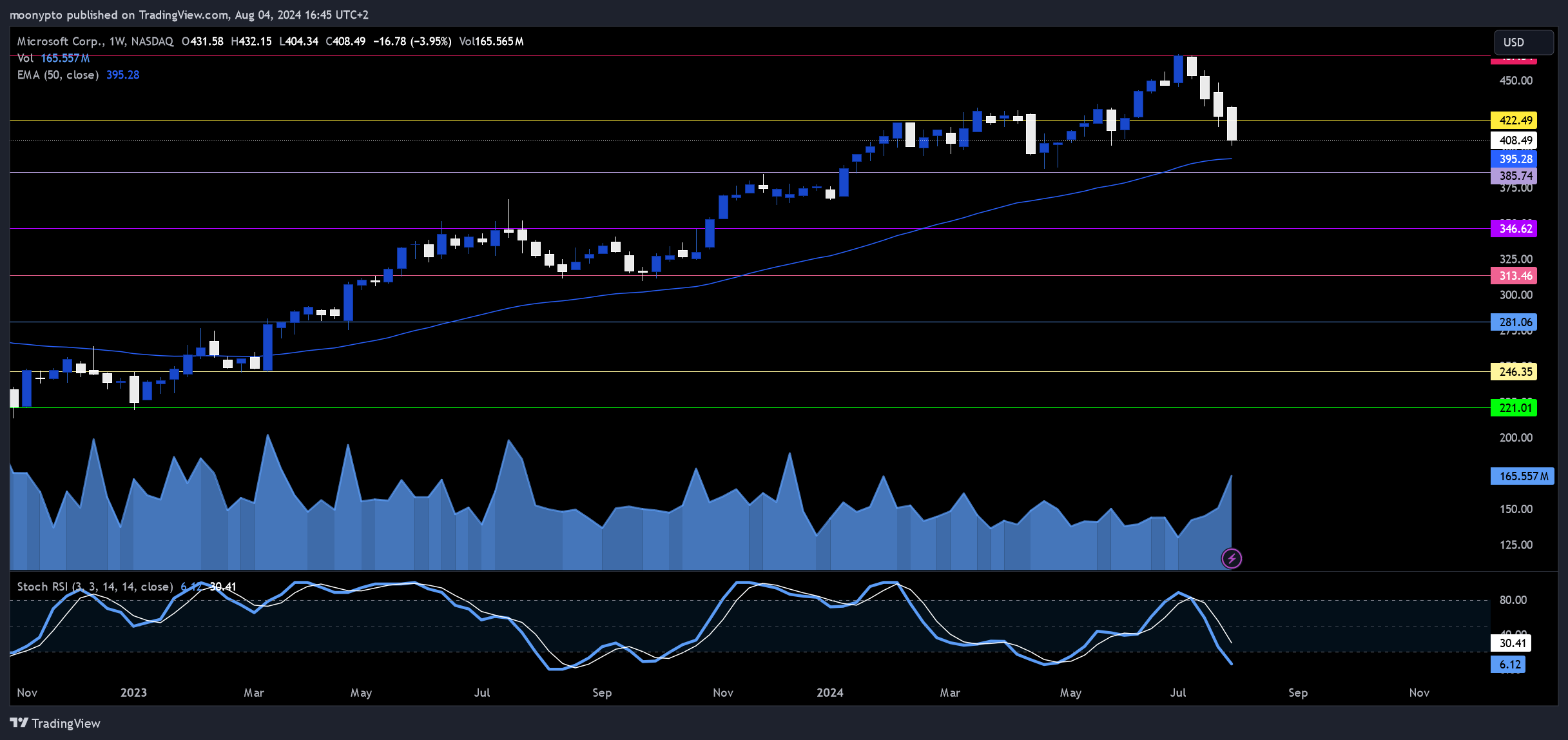 BATS:MSFT Chart Image by moonypto