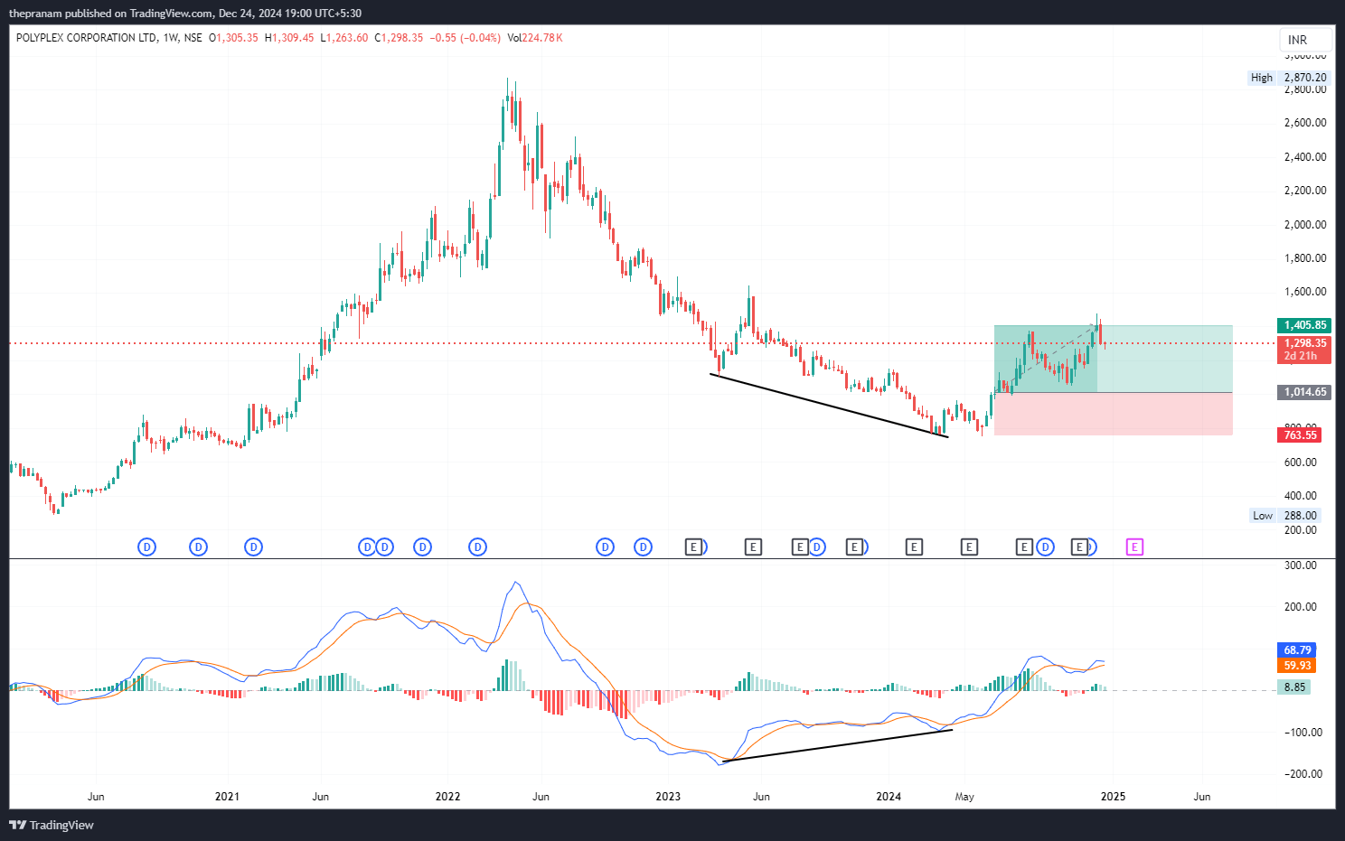 NSE:POLYPLEX Chart Image by thepranam