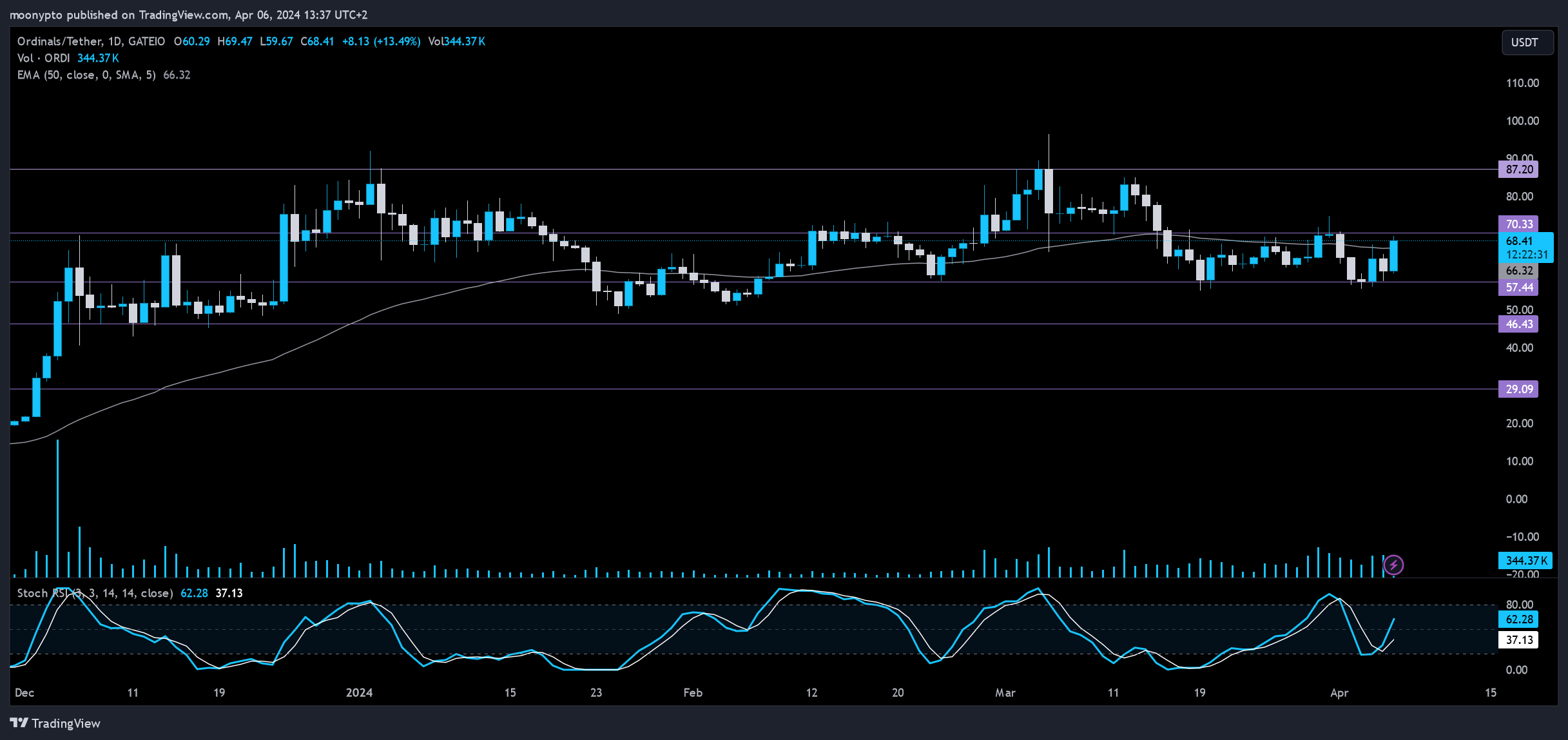 GATEIO:ORDIUSDT Chart Image by moonypto