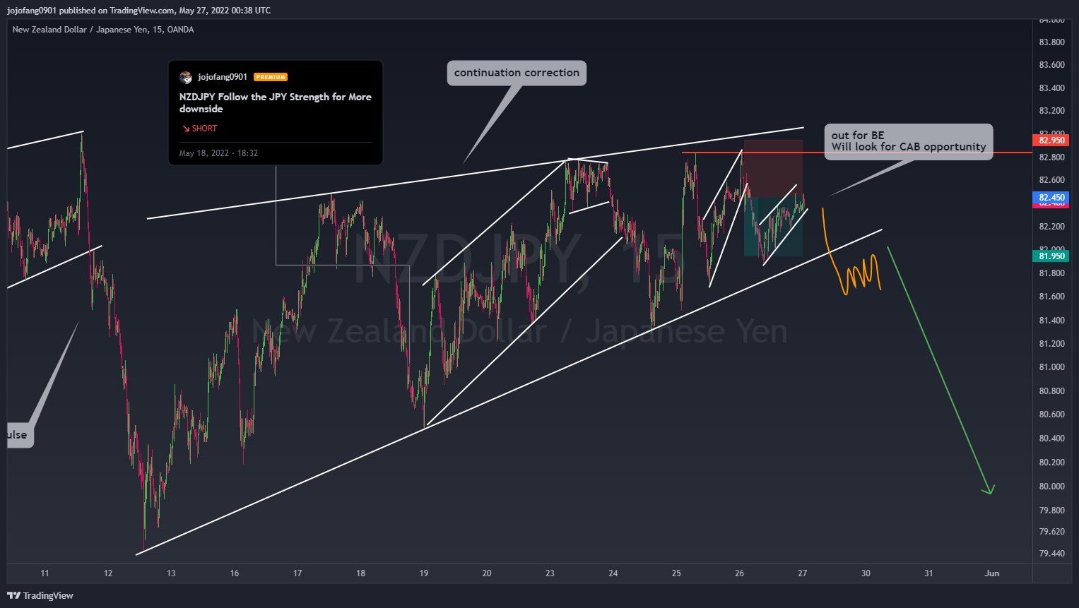 OANDA:NZDJPY Chart Image by jojofang0901