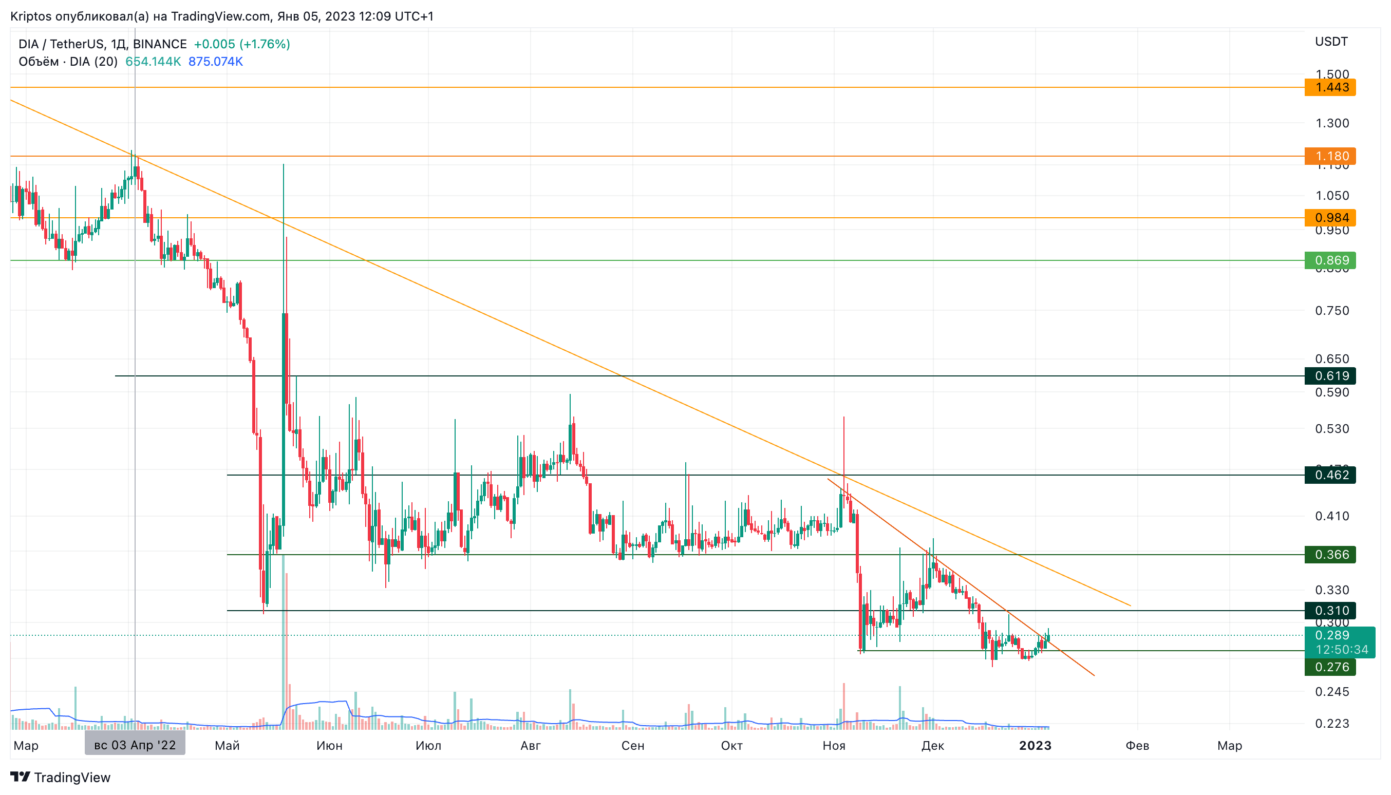 BINANCE:DIAUSDT Chart Image by Kirill_Gaitan