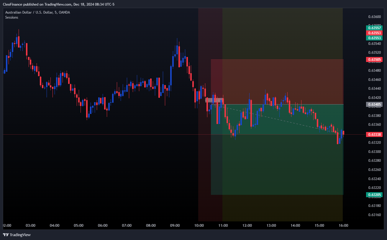 OANDA:AUDUSD Chart Image by CleoFinance