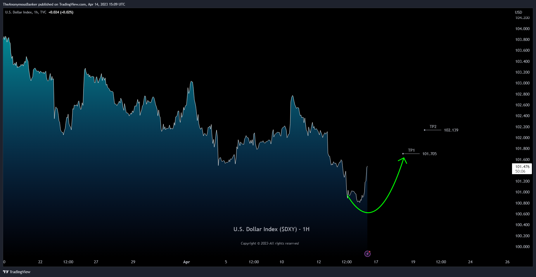 TVC:DXY Chart Image by TheAnonymousBanker