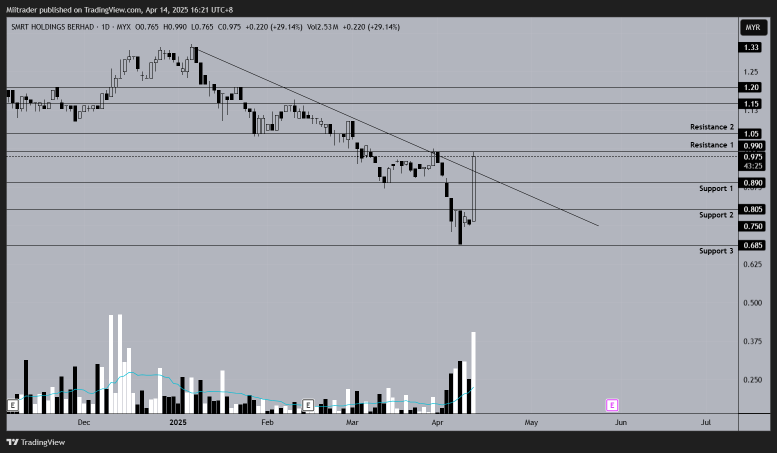 MYX:SMRT Chart Image by Miitrader