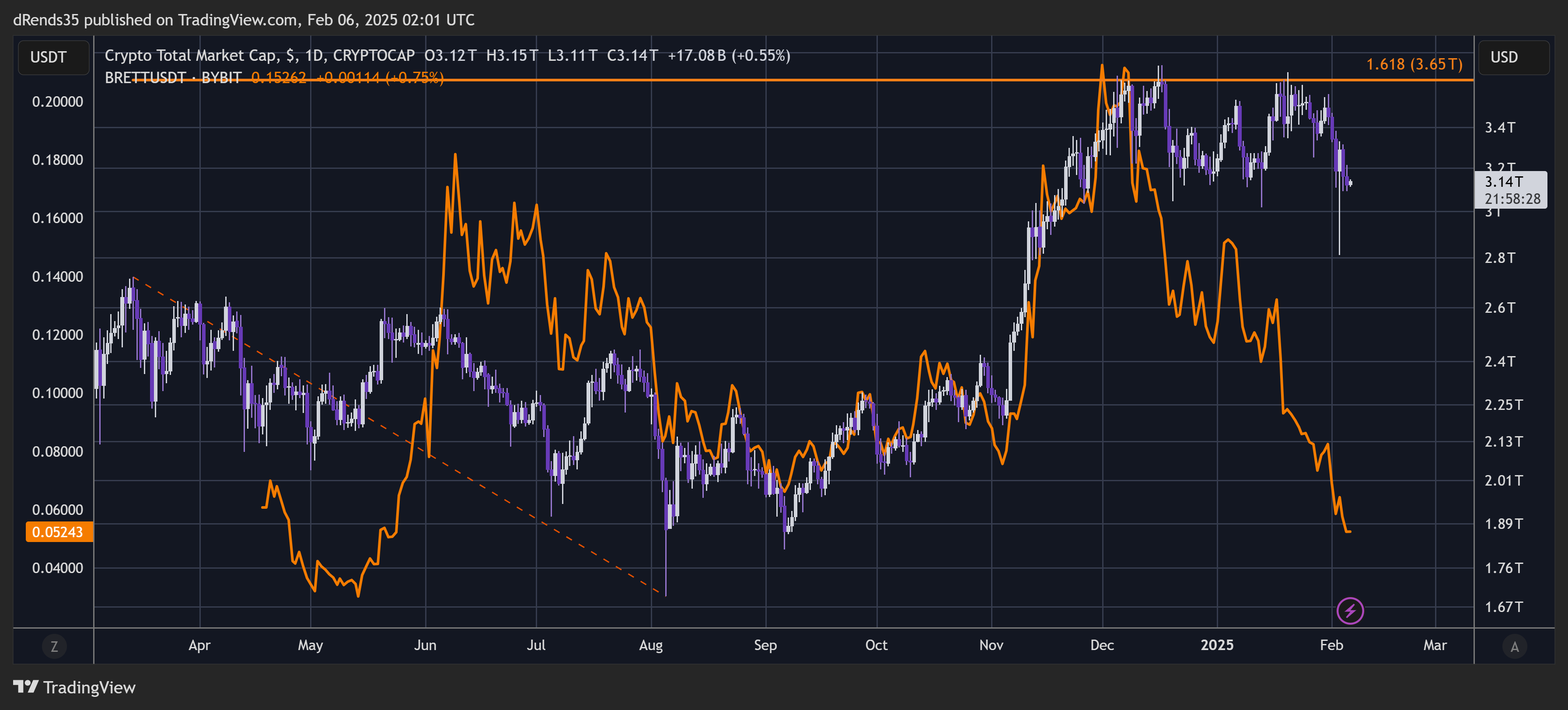 CRYPTOCAP:TOTAL Chart Image by dRends35