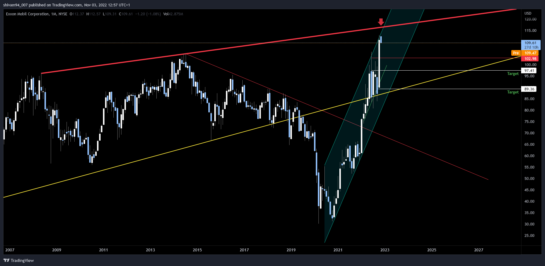 NYSE:XOM Chart Image by shivam94_007