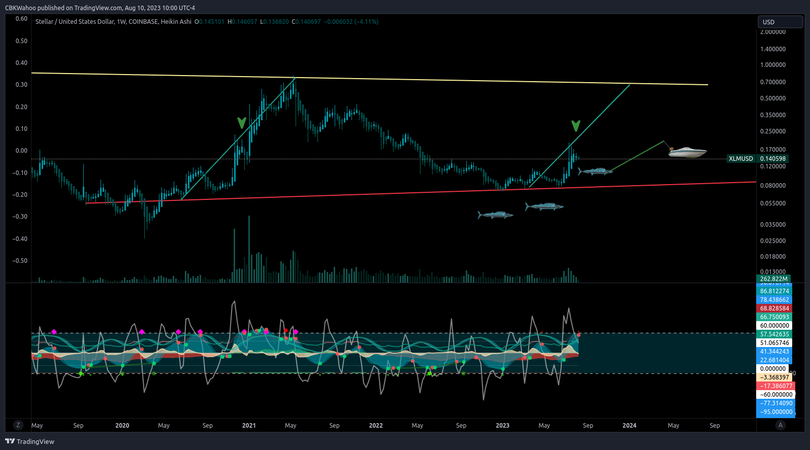 COINBASE:XLMUSD Chart Image by CBKWahoo