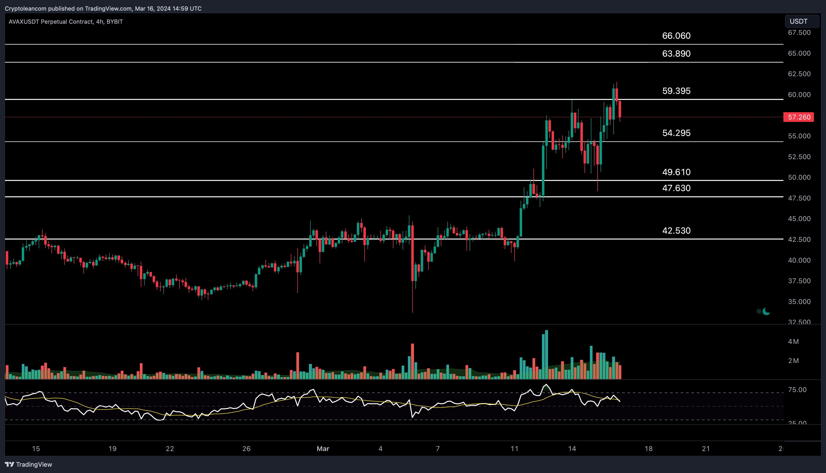 BYBIT:AVAXUSDT.P Chart Image by Trade-Lean