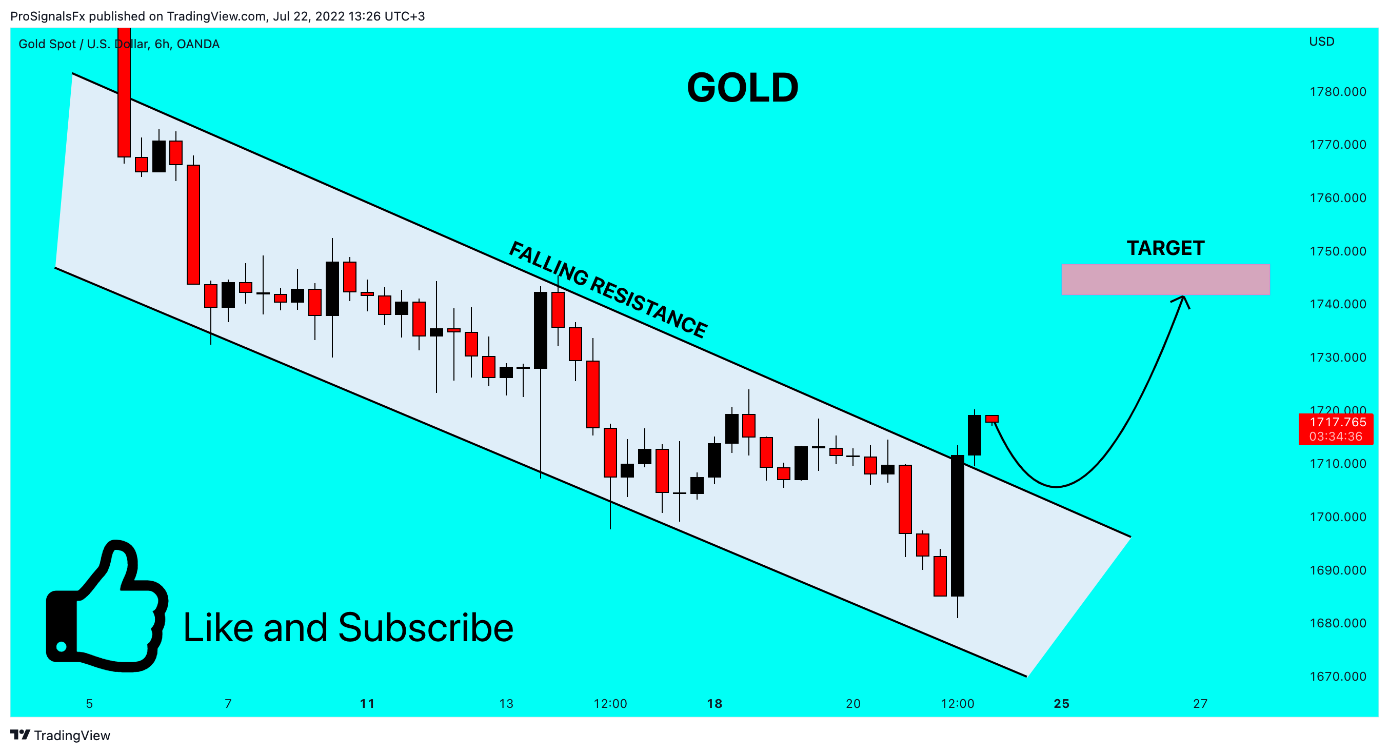 OANDA:XAUUSD Chart Image by ProSignalsFx