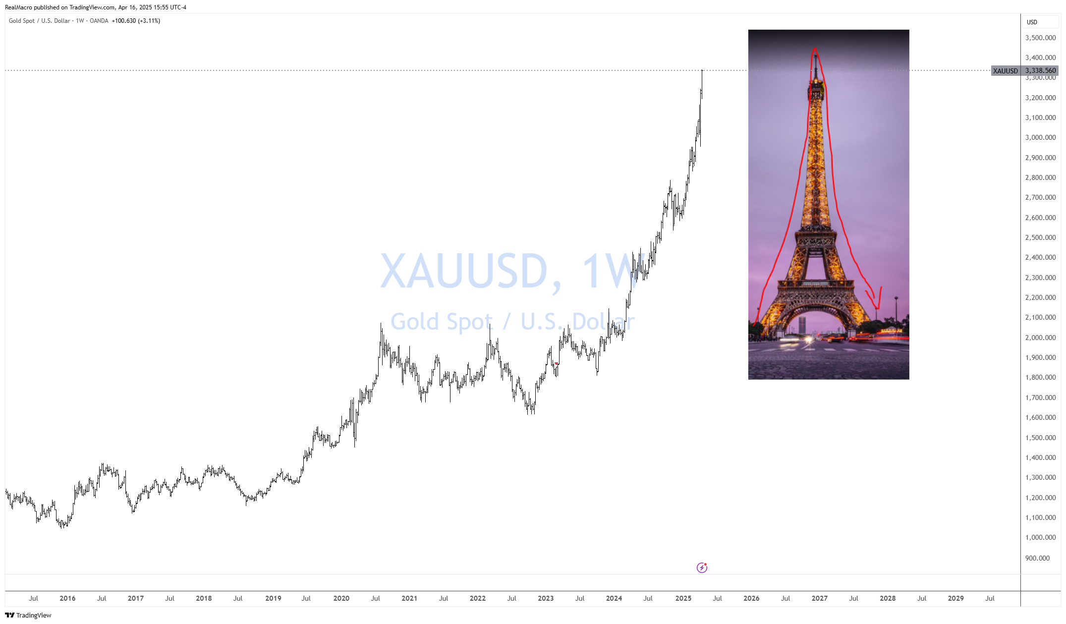 OANDA:XAUUSD Chart Image by RealMacro