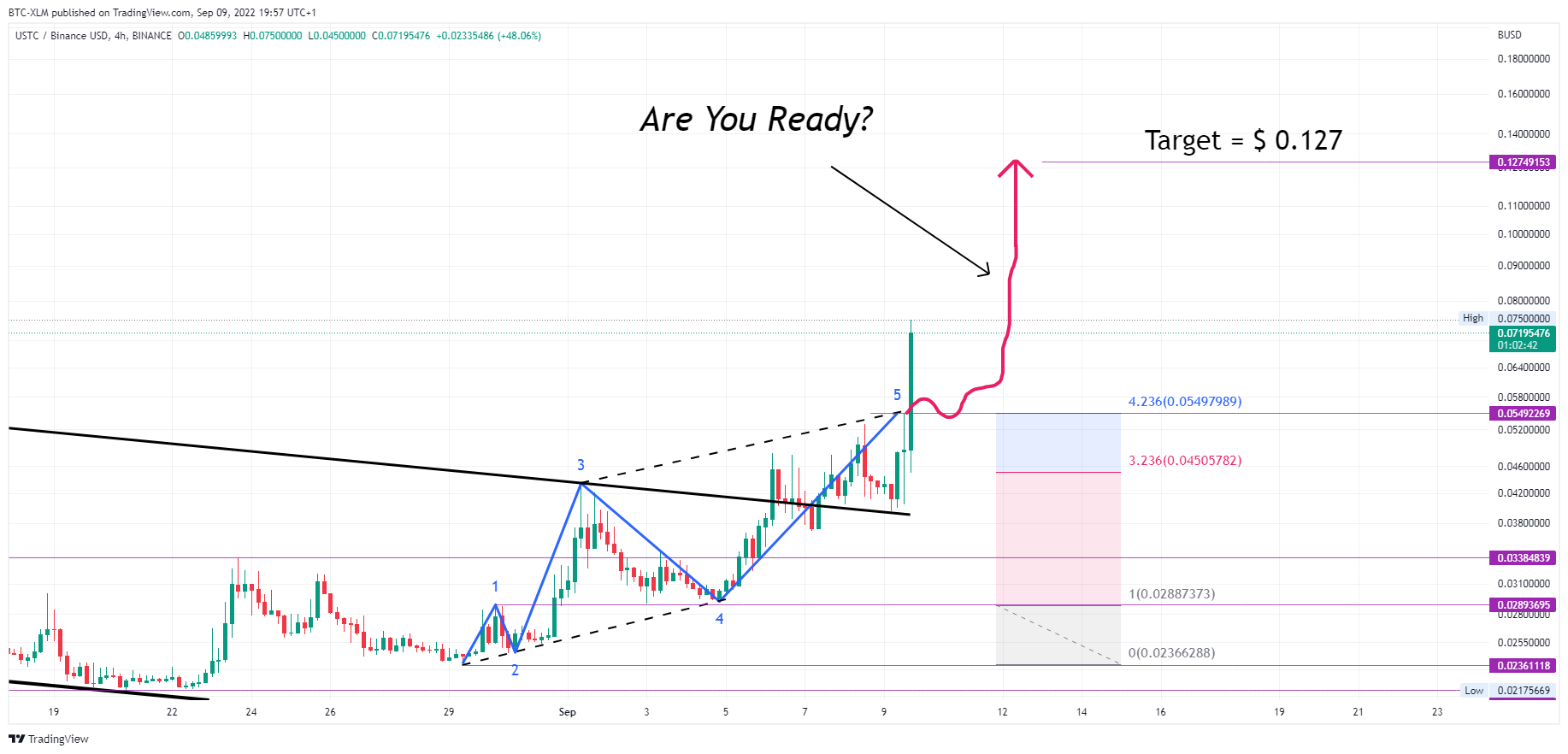 BINANCE:USTCBUSD Chart Image by BTC-XLM