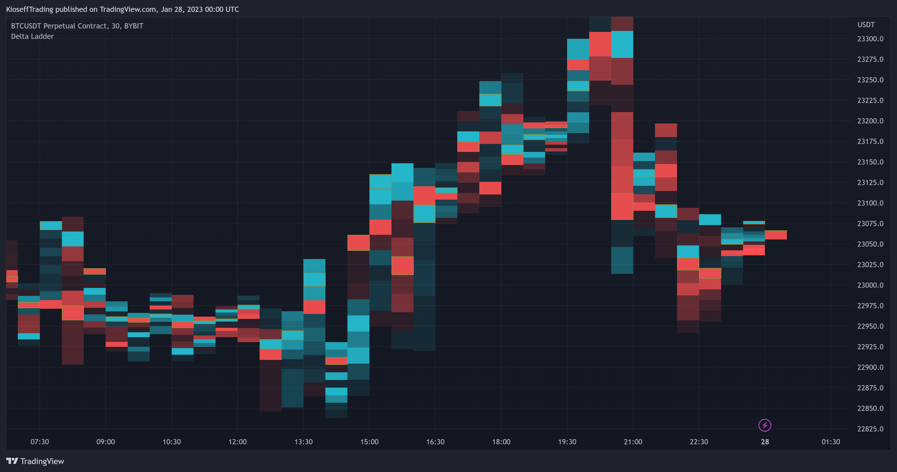 BYBIT:BTCUSDT.P Chart Image by KioseffTrading
