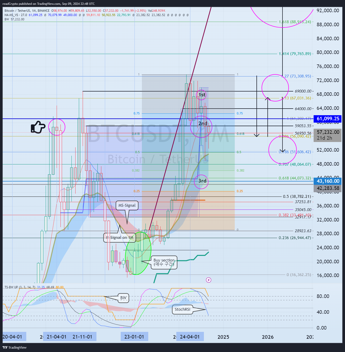 BINANCE:BTCUSDT Chart Image by readCrypto