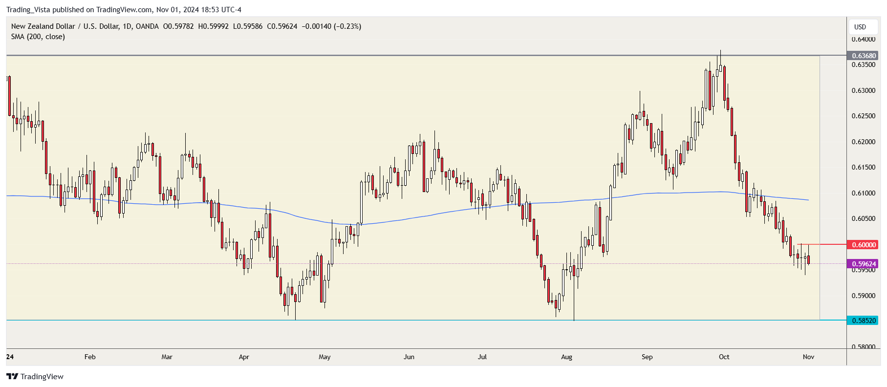 OANDA:NZDUSD Chart Image by Trading_Vista