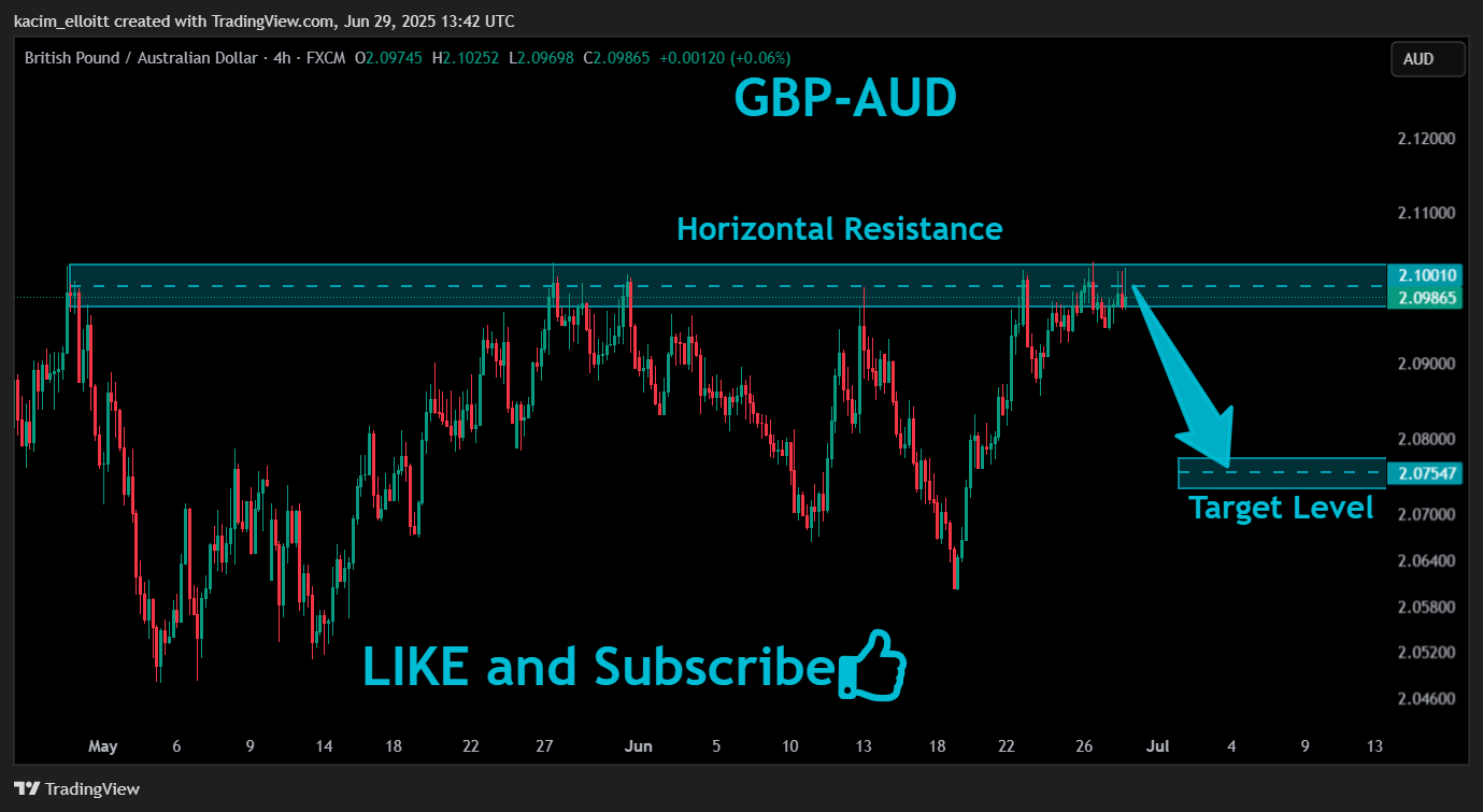 FX:GBPAUD Chart Image by kacim_elloitt