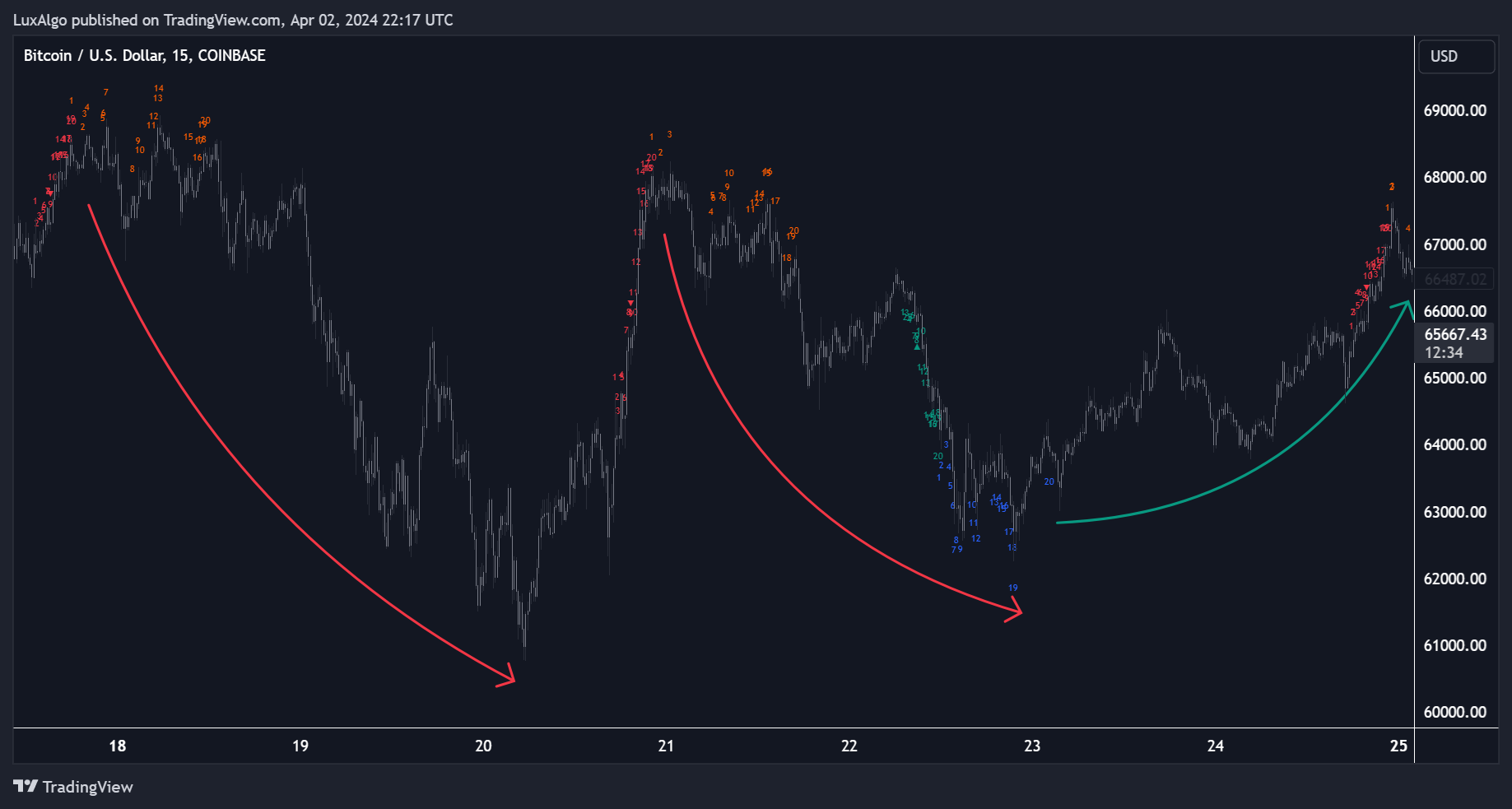 COINBASE:BTCUSD Chart Image by LuxAlgo