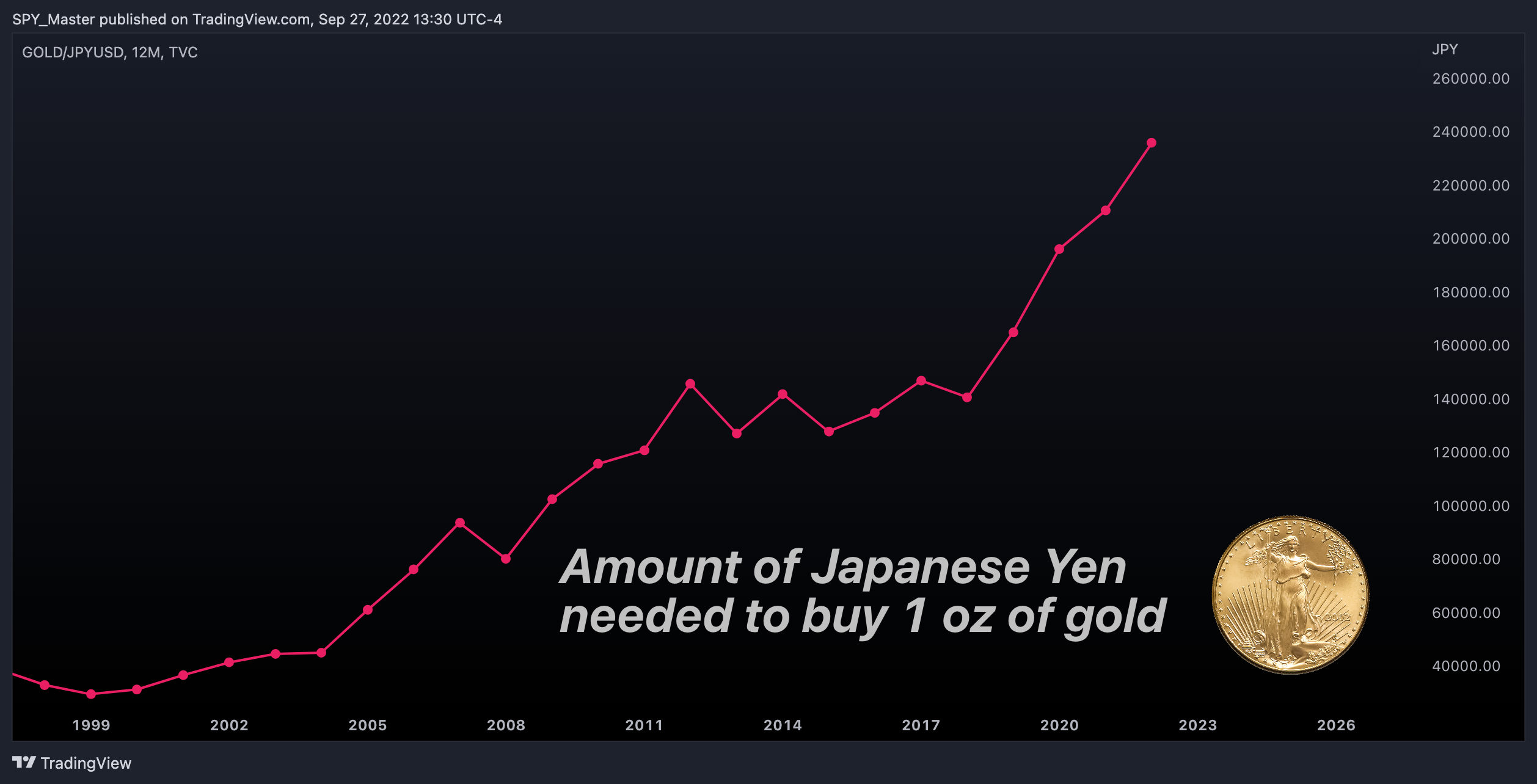 TVC:GOLD/FX_IDC:JPYUSD Chart Image by SpyMasterTrades